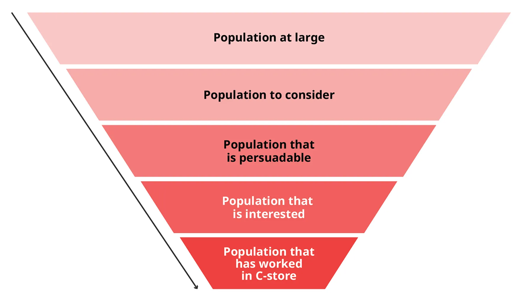 Inverted funnel diagram showing narrowing population segments from top to bottom with increasing specificity. From top to bottom: "Population at large," "Population to consider," "Population that is persuadable," "Population that is interested," and "Population that has worked in C-store." A downward-pointing arrow on the left indicates the narrowing progression.