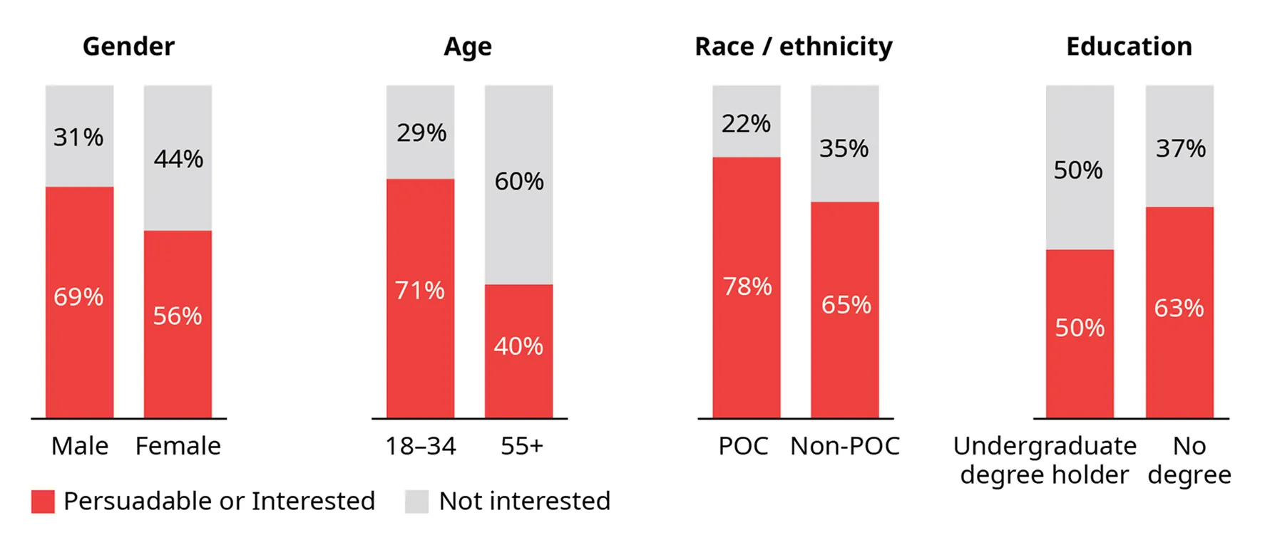 Chart showing the share of each demographic group that is “Persuadable or Interested” versus “Not interested” in convenience store employment. By gender: 69% of males are persuadable or interested, 31% are not; 56% of females are persuadable or interested, 44% are not. By age: 71% of those aged 18–34 are persuadable or interested, 29% are not; 40% of those aged 55+ are persuadable or interested, 60% are not. By race/ethnicity: 78% of people of color (POC) are persuadable or interested, 22% are not; 65% of non-POC are persuadable or interested, 35% are not. By education: 50% of undergraduate degree holders are persuadable or interested, 50% are not; 63% of people with no degree are persuadable or interested, 37% are not.