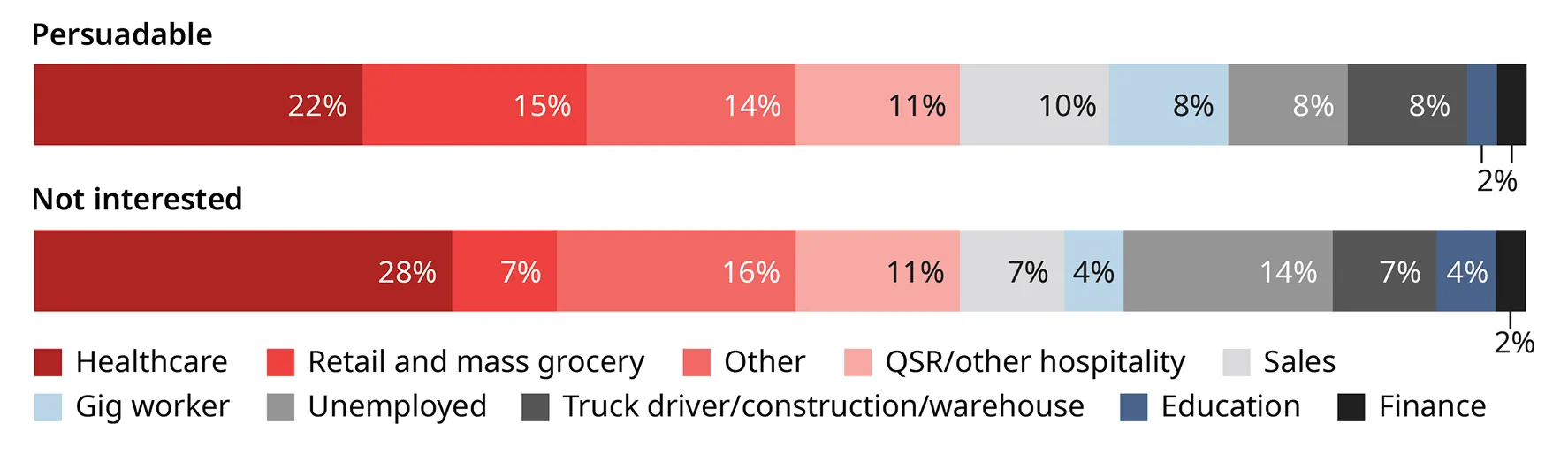 Chart comparing current employment industries of two groups: those "Persuadable" to work in convenience stores and those "Not interested." For the Persuadable group: 22% work in Healthcare, 15% in Retail and mass grocery, 11% in QSR/other hospitality, 10% in Sales, 8% as Gig workers, 8% are Unemployed, 8% are in Truck driver/construction/warehouse roles, 2% in Education, 2% in Finance, and 14% in Other industries. For the Not interested group: 28% work in Healthcare, 14% are unemployed, 11% work in QSR/other hospitality, 7% in Retail and mass grocery, 7% in Sales, 7% are in Truck driver/construction/warehouse roles, 4% are Gig workers, 4% work in education, 2% are in Finance, and 16% are in Other industries.