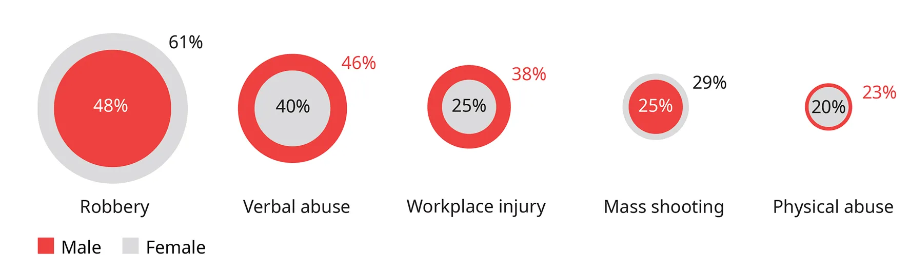 Chart showing gender differences in occurrence or belief in crime. Robbery: 48% of males, 61% of females. Verbal abuse: 46% of males, 40% of females. Workplace injury: 38% of males, 25% of females. Mass shooting: 25% of males, 29% of females. Physical abuse: 23% of males, 20% of females.