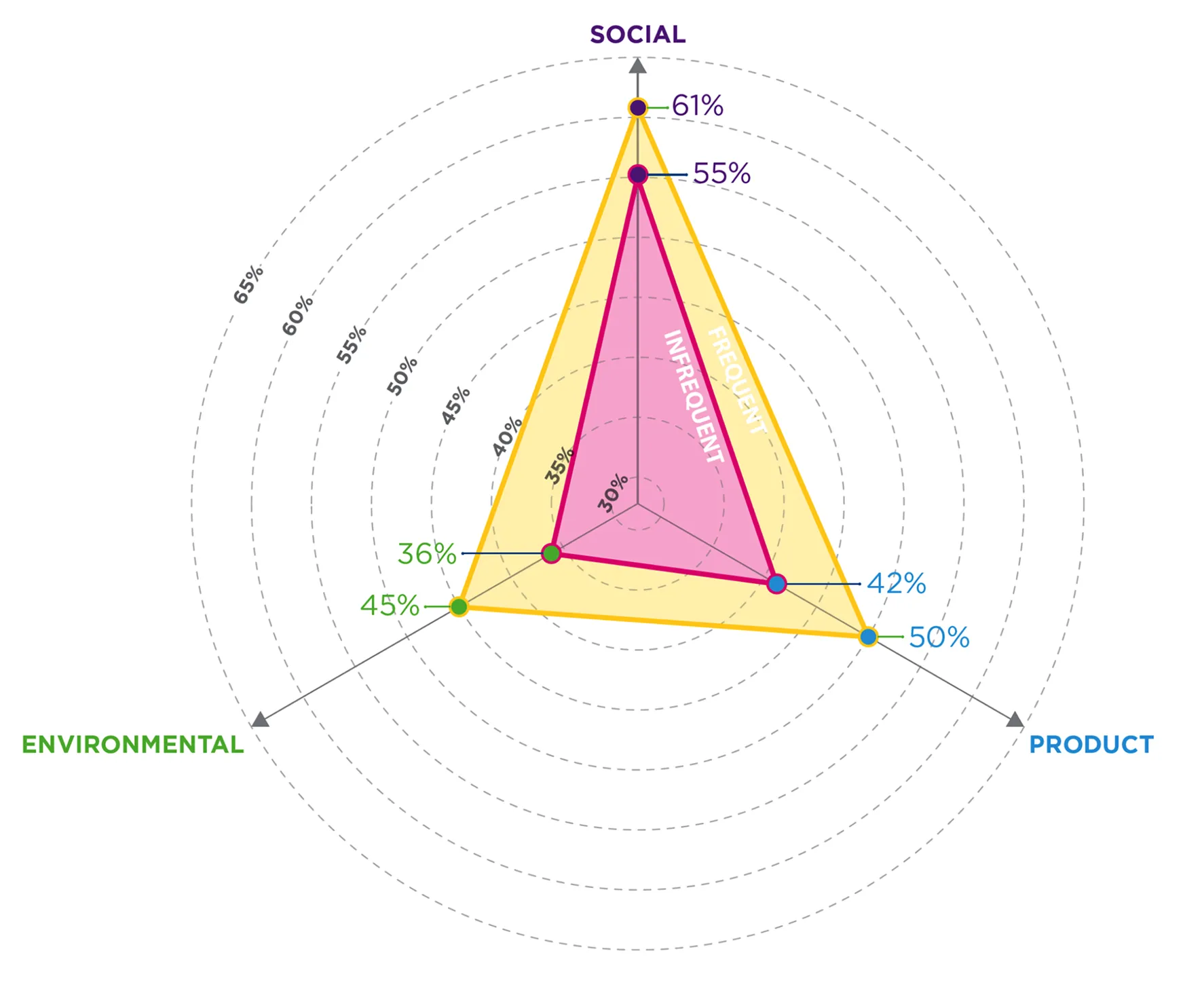Radar chart comparing the impact of social, product, and environmental initiatives on convenience store customers, segmented by frequent and infrequent customers. The chart has three axes labeled Social (top), Product (right), and Environmental (left). The frequent customer data is represented by a yellow outline with data points: Social 61%, Product 50%, Environmental 45%. The infrequent customer data is represented by a pink outline with data points: Social 55%, Product 42%, Environmental 36%. The chart shows that social initiatives have the highest impact overall and that frequent customers place greater importance on all three initiative types compared to infrequent customers.