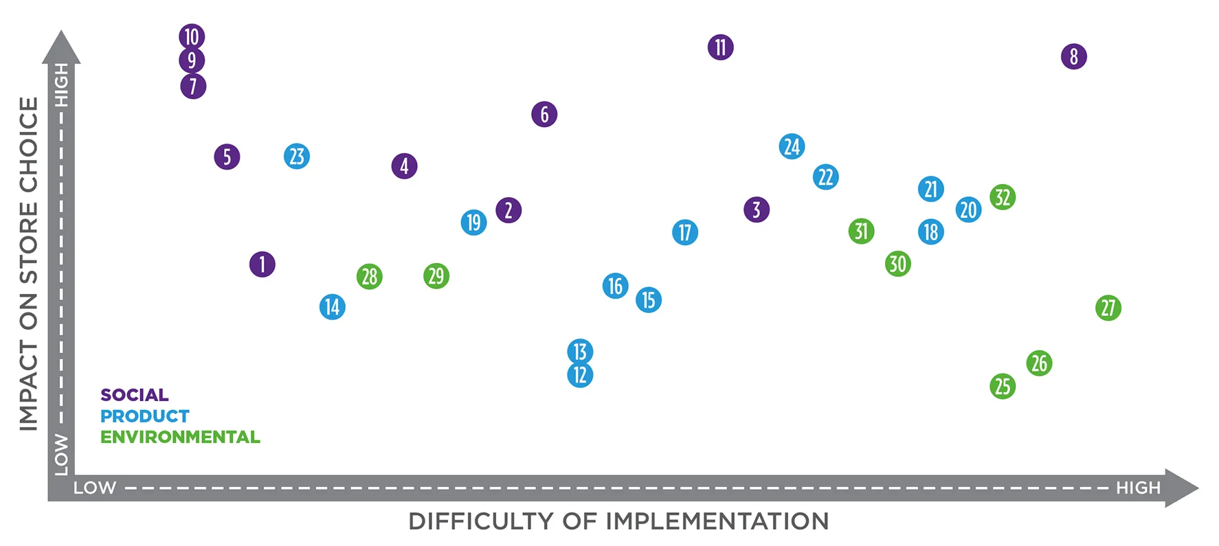 Scatter plot with x-axis labeled “Difficulty of Implementation” ranging from Low to High, and y-axis labeled “Impact on Store Choice” ranging from Low to High. Each point is numbered 1 to 32 and color-coded by type: Social (purple), Product (blue), Environmental (green). See image below for legend. Social initiatives 7, 9, and 10 have the highest impact and lowest difficulty. Initiative 8 (Social) shows the highest impact overall but also high difficulty. Product initiatives (13–23) are spread across mid to high difficulty and low to moderate impact. Environmental initiatives (24–32) cluster on the high difficulty side with low to moderate impact. The chart suggests social initiatives tend to have a higher impact and lower implementation difficulty than environmental or product ones.