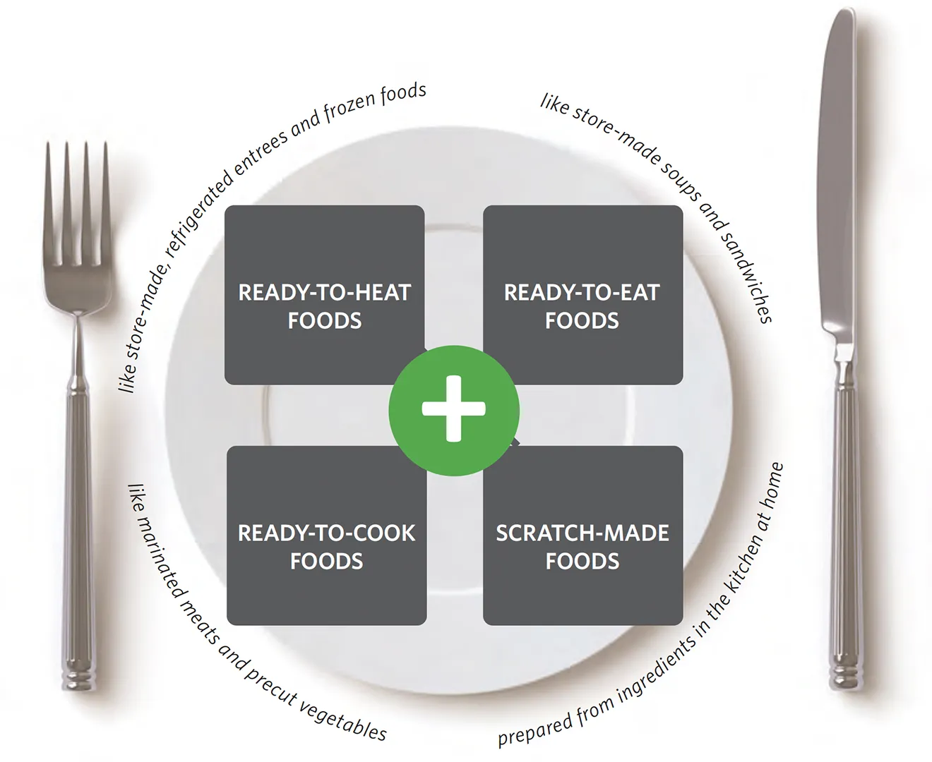 A diagram placed over a plate with a fork on the left and a knife on the right. At the center of the plate are four dark gray boxes forming a square around a green plus sign. The boxes are labeled: “Ready-to-Heat Foods,” “Ready-to-Eat Foods,” “Ready-to-Cook Foods,” and “Scratch-Made Foods.” Surrounding text provides corresponding examples: “like store-made, refrigerated entrees and frozen foods,” “like store-made soups and sandwiches,” “like marinated meats and precut vegetables,” and “prepared from ingredients in the kitchen at home.”
