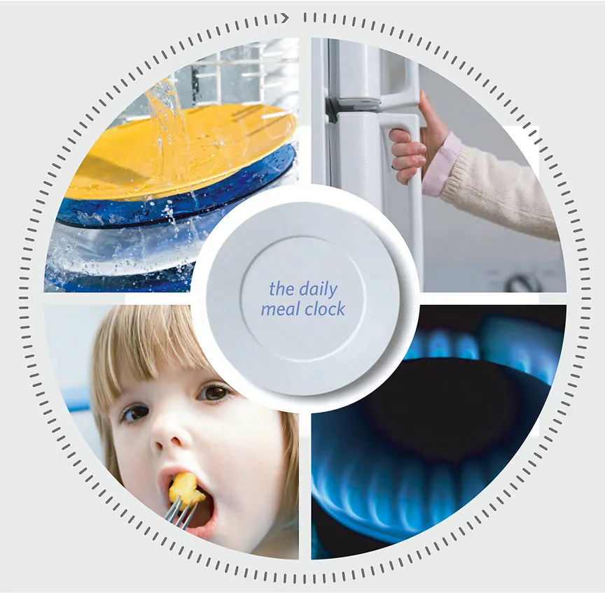 Circular infographic labeled “the daily meal clock.” At the center of the graphic is a plate, surrounded by images represent stages of meal preparation and consumption arranged like a clock face: top left shows plates being washed in a dishwasher, top right shows a hand opening a refrigerator, bottom right shows a lit gas burner, and bottom left shows a child eating food from a fork.