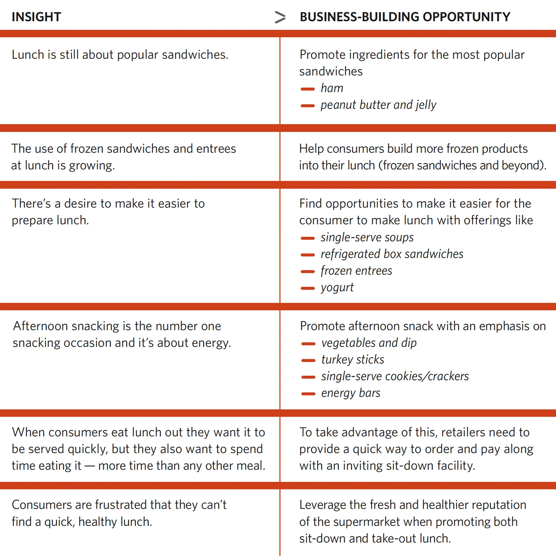 Table outlining lunch-related insights and corresponding business-building opportunities. Row 1: Insight—Lunch is still about popular sandwiches. Opportunity—Promote ingredients for the most popular sandwiches such as ham and peanut butter and jelly. Row 2: Insight—The use of frozen sandwiches and entrees at lunch is growing. Opportunity—Help consumers build more frozen products into their lunch (frozen sandwiches and beyond). Row 3: Insight—There’s a desire to make it easier to prepare lunch. Opportunity—Find opportunities to make it easier for consumers to make lunch with offerings like single-serve soups, refrigerated box sandwiches, frozen entrees, and yogurt. Row 4: Insight—Afternoon snacking is the number one snacking occasion and it’s about energy. Opportunity—Promote afternoon snacks with an emphasis on vegetables and dip, turkey sticks, single-serve cookies or crackers, and energy bars. Row 5: Insight—When consumers eat lunch out, they want it to be served quickly, but they also want to spend time eating it—more time than any other meal. Opportunity—To take advantage of this, retailers need to provide a quick way to order and pay along with an inviting sit-down facility. Row 6: Insight—Consumers are frustrated that they can’t find a quick, healthy lunch. Opportunity—Leverage the fresh and healthier reputation of the supermarket when promoting both sit-down and take-out lunch.