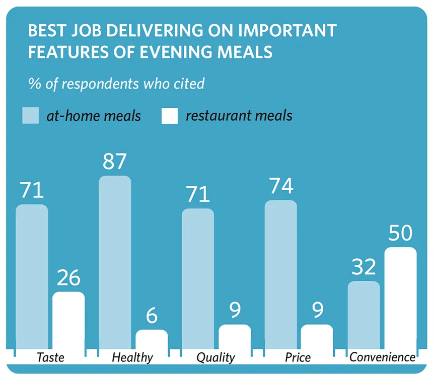 Chart titled “Best Job Delivering on Important Features of Evening Meals,” showing percentage of respondents who cited various features, broken down by at-home meals and restaurant meals. Taste: 71% at-home, 26% restaurant. Healthy: 87% at-home, 6% restaurant. Quality: 71% at-home, 9% restaurant. Price: 74% at-home, 9% restaurant. For Convenience: 32% at-home, 50% restaurant. At-home meals lead in all categories except Convenience.