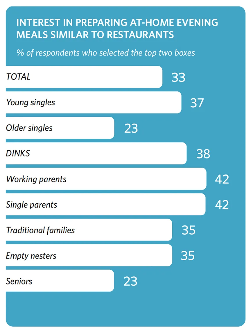 Chart titled “Interest in Preparing At-Home Evening Meals Similar to Restaurants.” Subtitle: “% of respondents who selected the top two boxes.” Results by group: Working parents 42%, Single parents 42%, DINKS 38%, Young singles 37%, Traditional families 35%, Empty nesters 35%, Older singles 23%, Seniors 23%. Total 33%.