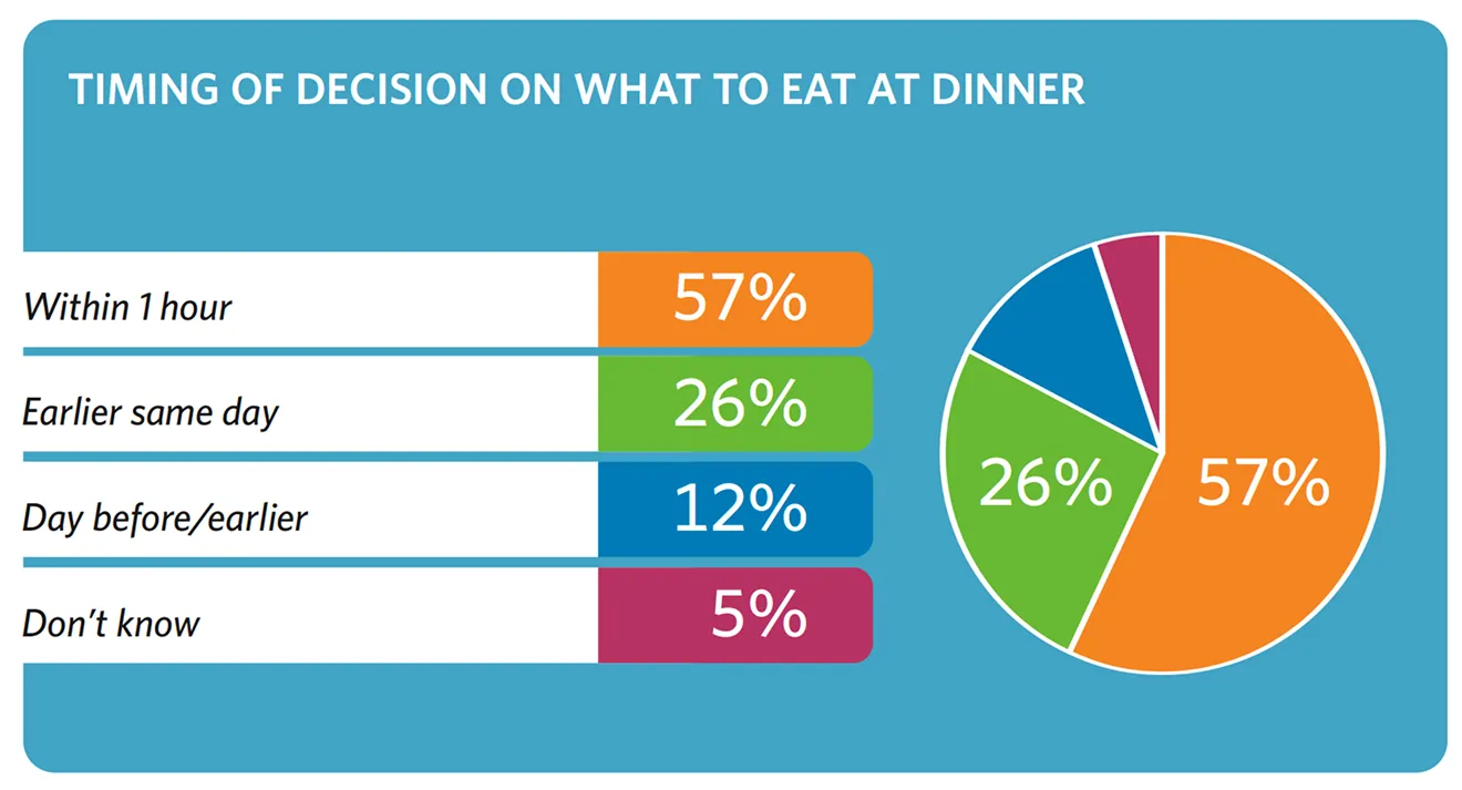 Chart titled “Timing of Decision on What to Eat at Dinner. Within one hour 57%, earlier same day 26%, day before/earlier 12%, don't know 5%. Most dinner decisions are made close to mealtime.