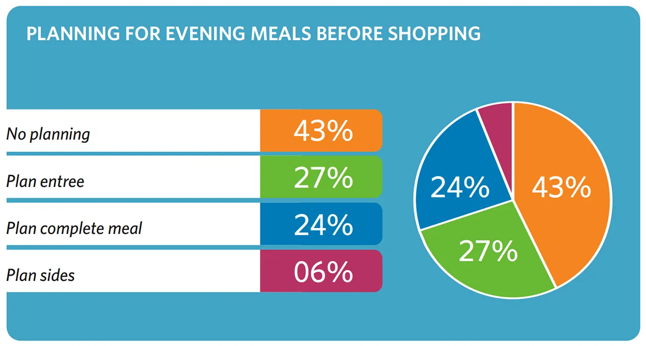 Chart titled “Planning for Evening Meals Before Shopping." No planning 43%, plan entree 27%, plan complete meal 24%, plan sides 06%.