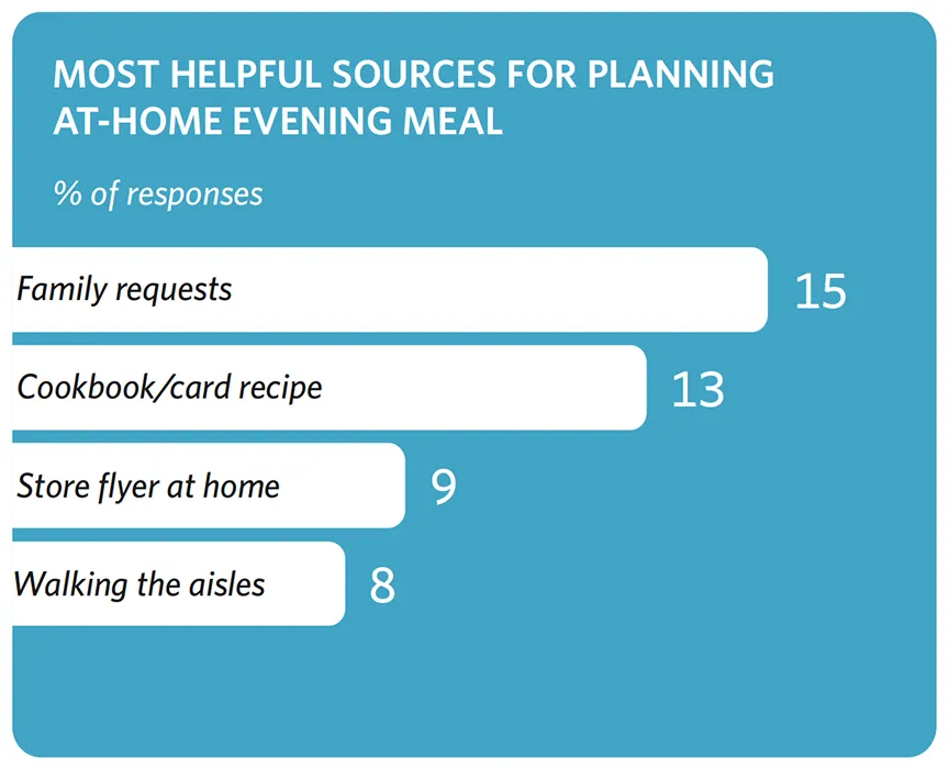 Chart titled “Most Helpful Sources for Planning At-Home Evening Meal.” Subtitle: “% of responses.” Family requests 15%, cookbook/card recipe 13%, store flyer at home 9%, walking the aisles 8%.