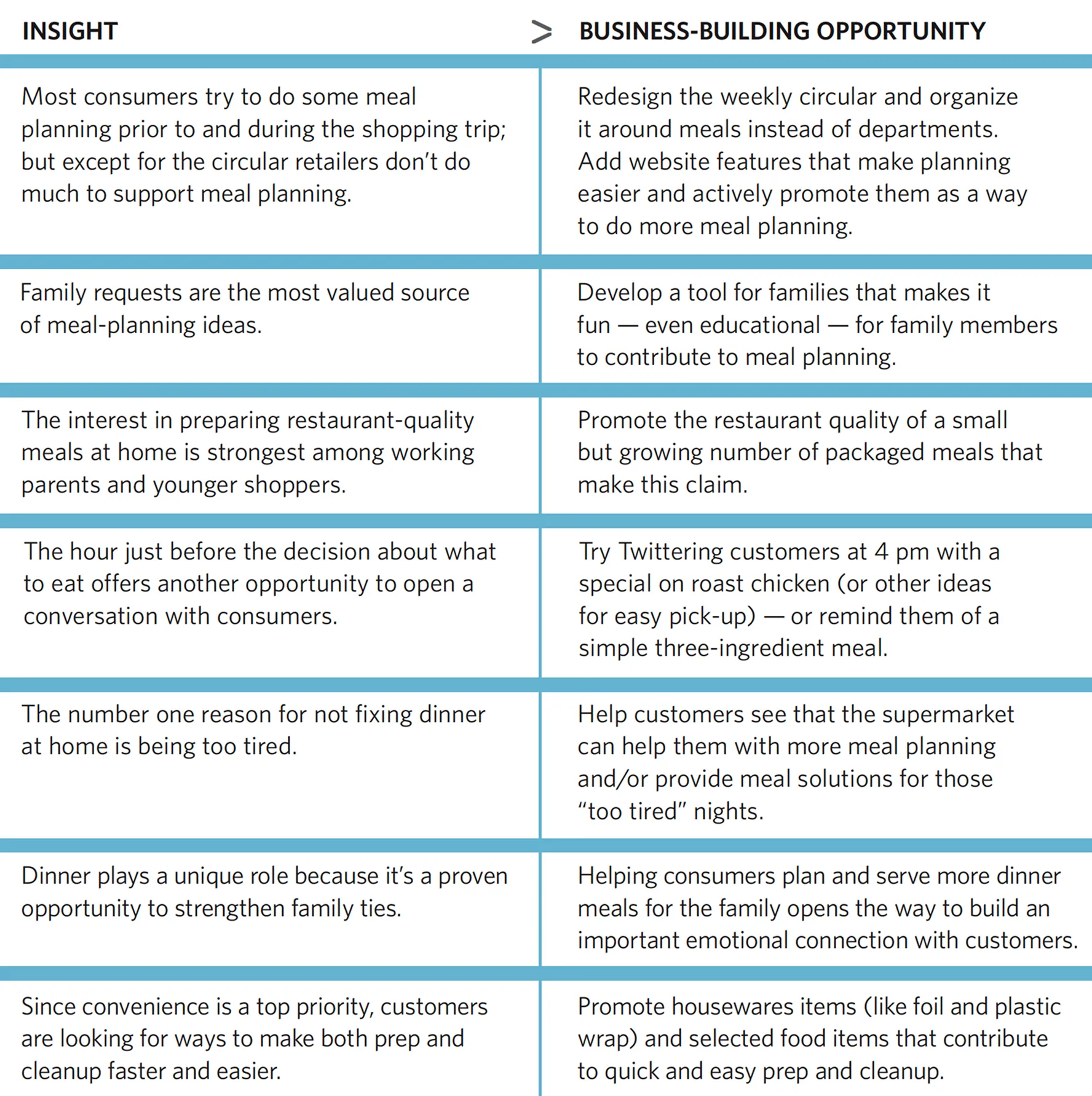 Table outlining dinner-related insights and corresponding business-building opportunities. Row 1: Insight—Most consumers try to do some meal planning prior to and during the shopping trip; but except for the circular, retailers don’t do much to support meal planning. Opportunity—Redesign the weekly circular and organize it around meals instead of departments. Add website features that make planning easier and actively promote them as a way to do more meal planning. Row 2: Insight—Family requests are the most valued source of meal-planning ideas. Opportunity—Develop a tool for families that makes it fun — even educational — for family members to contribute to meal planning. Row 3: Insight—The interest in preparing restaurant-quality meals at home is strongest among working parents and younger shoppers. Opportunity—Promote the restaurant quality of a small but growing number of packaged meals that make this claim. Row 4: Insight—The hour just before the decision about what to eat offers another opportunity to open a conversation with consumers. Opportunity—Try Twittering customers at 4 pm with a special on roast chicken (or other ideas for easy pick-up) — or remind them of a simple three-ingredient meal. Row 5: Insight—The number one reason for not fixing dinner at home is being too tired. Opportunity—Help customers see that the supermarket can help them with more meal planning and/or provide meal solutions for those “too tired” nights. Row 6: Insight—Dinner plays a unique role because it’s a proven opportunity to strengthen family ties. Opportunity—Helping consumers plan and serve more dinner meals for the family opens the way to build an important emotional connection with customers. Row 7: Insight—Since convenience is a top priority, customers are looking for ways to make both prep and cleanup faster and easier. Opportunity—Promote housewares items (like foil and plastic wrap) and selected food items that contribute to quick and easy prep and cleanup.