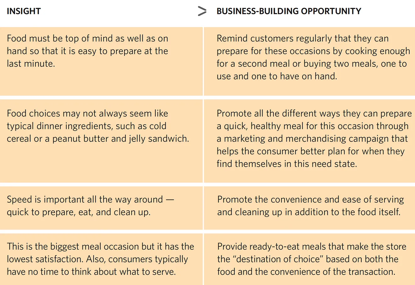 Table outlining marketing insights for last-minute no-brainers and corresponding business-building opportunities. Insight: Food must be top of mind as well as on hand so that it is easy to prepare at the last minute. Business-Building Opportunity: Remind customers regularly that they can prepare for these occasions by cooking enough for a second meal or buying two meals, one to use and one to have on hand. Insight: Food choices may not always seem like typical dinner ingredients, such as cold cereal or a peanut butter and jelly sandwich. Business-Building Opportunity: Promote all the different ways they can prepare a quick, healthy meal for this occasion through a marketing and merchandising campaign that helps the consumer better plan for when they find themselves in this need state. Insight: Speed is important all the way around — quick to prepare, eat, and clean up. Business-Building Opportunity: Promote the convenience and ease of serving and cleaning up in addition to the food itself. Insight: This is the biggest meal occasion but it has the lowest satisfaction. Also, consumers typically have no time to think about what to serve. Business-Building Opportunity: Provide ready-to-eat meals that make the store the “destination of choice” based on both the food and the convenience of the transaction.