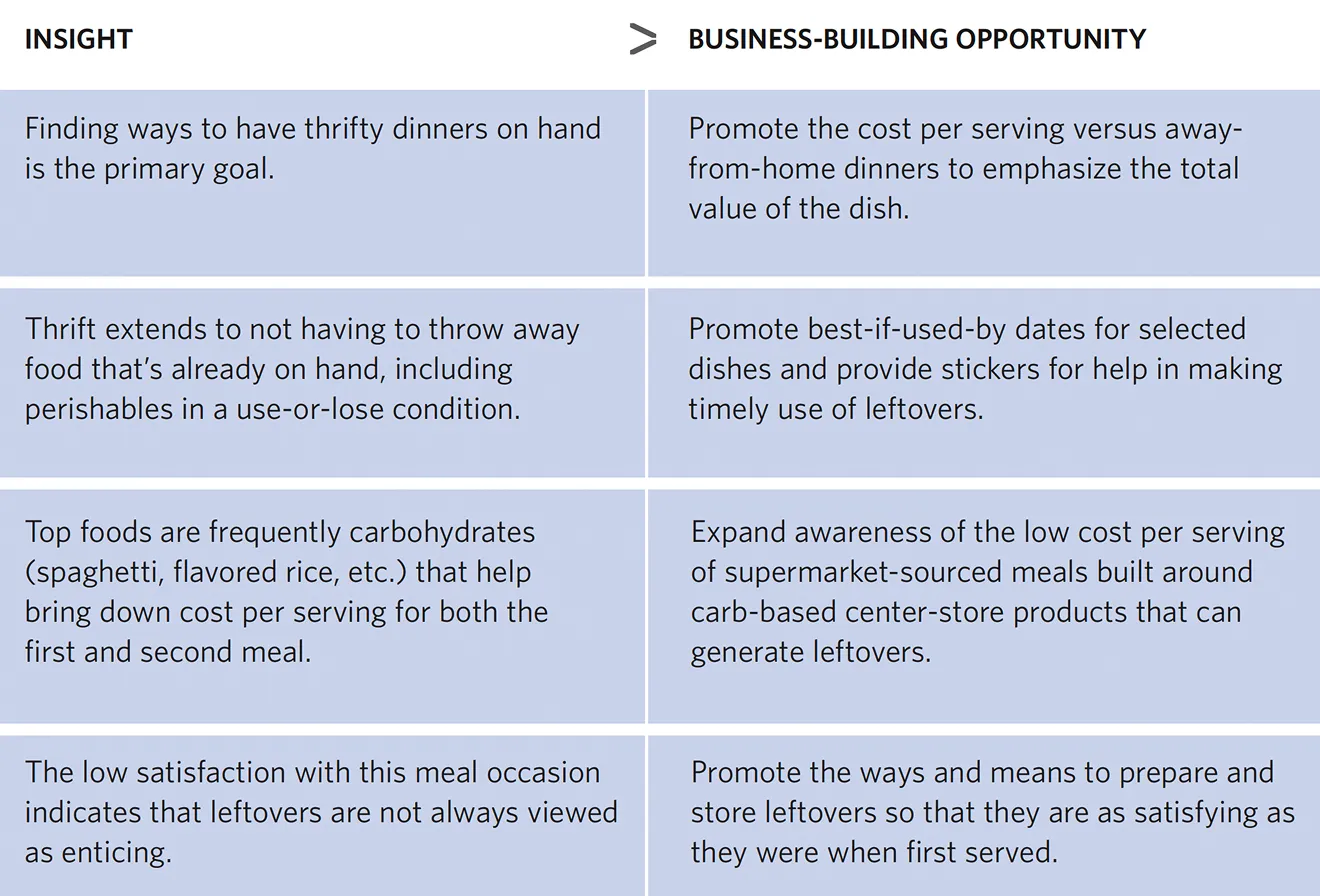 Table outlining marketing insights for thrifty repeats and corresponding business-building opportunities. Insight: Finding ways to have thrifty dinners on hand is the primary goal. Business-Building Opportunity: Promote the cost per serving versus away-from-home dinners to emphasize the total value of the dish. Insight: Thrift extends to not having to throw away food that’s already on hand, including perishables in a use-or-lose condition. Business-Building Opportunity: Promote best-if-used-by dates for selected dishes and provide stickers for help in making timely use of leftovers. Insight: Top foods are frequently carbohydrates (spaghetti, flavored rice, etc.) that help bring down cost per serving for both the first and second meal. Business-Building Opportunity: Expand awareness of the low cost per serving of supermarket-sourced meals built around carb-based center-store products that can generate leftovers. Insight: The low satisfaction with this meal occasion indicates that leftovers are not always viewed as enticing. Business-Building Opportunity: Promote the ways and means to prepare and store leftovers so that they are as satisfying as they were when first served.