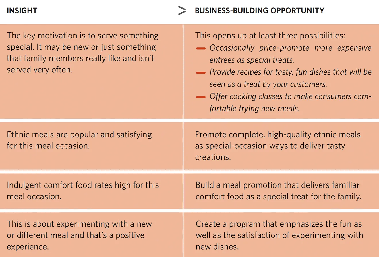Table outlining marketing insights for tasty creations and corresponding business-building opportunities. Insight: The key motivation is to serve something special. It may be new or just something that family members really like and isn’t served very often. Business-Building Opportunity: This opens up at least three possibilities: occasionally price-promote more expensive entrees as special treats; provide recipes for tasty, fun dishes that will be seen as a treat by your customers; or offer cooking classes to make consumers comfortable trying new meals. Insight: Ethnic meals are popular and satisfying for this meal occasion. Business-Building Opportunity: Promote complete, high-quality ethnic meals as special-occasion ways to deliver tasty creations. Insight: Indulgent comfort food rates high for this meal occasion. Business-Building Opportunity: Build a meal promotion that delivers familiar comfort food as a special treat for the family. Insight: This is about experimenting with a new or different meal and that’s a positive experience. Business-Building Opportunity: Create a program that emphasizes the fun as well as the satisfaction of experimenting with new dishes.
