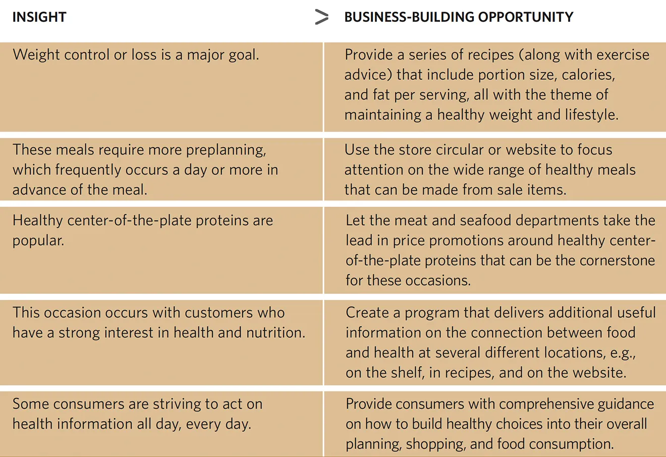 Table outlining marketing insights for nourishing fare and corresponding business-building opportunities. Insight: Weight control or loss is a major goal. Business-Building Opportunity: Provide a series of recipes (along with exercise advice) that include portion size, calories, and fat per serving, all with the theme of maintaining a healthy weight and lifestyle. Insight: These meals require more preplanning, which frequently occurs a day or more in advance of the meal. Business-Building Opportunity: Use the store circular or website to focus attention on the wide range of healthy meals that can be made from sale items. Insight: Healthy center-of-the-plate proteins are popular. Business-Building Opportunity: Let the meat and seafood departments take the lead in price promotions around healthy center-of-the-plate proteins that can be the cornerstone for these occasions. Insight: This occasion occurs with customers who have a strong interest in health and nutrition. Business-Building Opportunity: Create a program that delivers additional useful information on the connection between food and health at several different locations, e.g., on the shelf, in recipes, and on the website. Insight: Some consumers are striving to act on health information all day, every day. Business-Building Opportunity: Provide consumers with comprehensive guidance on how to build healthy choices into their overall planning, shopping, and food consumption.