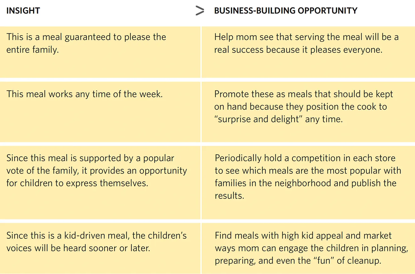 Table outlining marketing insights for kids' delights and corresponding business-building opportunities. Insight: This is a meal guaranteed to please the entire family. Business-Building Opportunity: Help mom see that serving the meal will be a real success because it pleases everyone. Insight: This meal works any time of the week. Business-Building Opportunity: Promote these as meals that should be kept on hand because they position the cook to “surprise and delight” any time. Insight: Since this meal is supported by a popular vote of the family, it provides an opportunity for children to express themselves. Business-Building Opportunity: Periodically hold a competition in each store to see which meals are the most popular with families in the neighborhood and publish the results. Insight: Since this is a kid-driven meal, the children’s voices will be heard sooner or later. Business-Building Opportunity: Find meals with high kid appeal and market ways mom can engage the children in planning, preparing, and even the “fun” of cleanup.