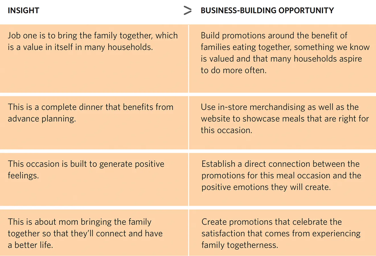 Table outlining marketing insights for family entertaining and corresponding business-building opportunities. Insight: Job one is to bring the family together, which is a value in itself in many households. Business-Building Opportunity: Build promotions around the benefit of families eating together, something we know is valued and that many households aspire to do more often. Insight: This is a complete dinner that benefits from advance planning. Business-Building Opportunity: Use in-store merchandising as well as the website to showcase meals that are right for this occasion. Insight: This occasion is built to generate positive feelings. Business-Building Opportunity: Establish a direct connection between the promotions for this meal occasion and the positive emotions they will create. Insight: This is about mom bringing the family together so that they’ll connect and have a better life. Business-Building Opportunity: Create promotions that celebrate the satisfaction that comes from experiencing family togetherness.