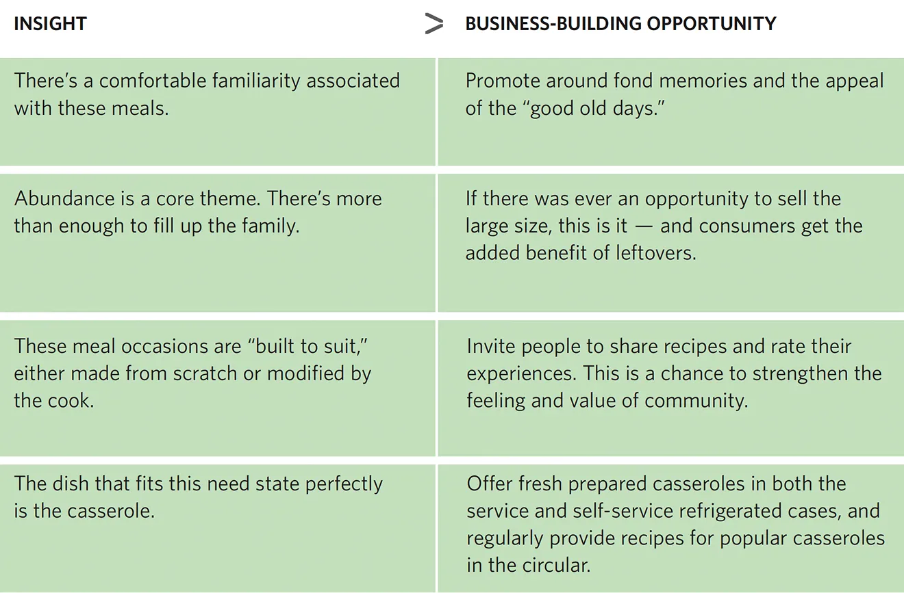 Table outlining marketing insights for hearty fuel and corresponding business-building opportunities. Insight: There’s a comfortable familiarity associated with these meals. Business-Building Opportunity: Promote around fond memories and the appeal of the “good old days.” Insight: Abundance is a core theme. There’s more than enough to fill up the family. Business-Building Opportunity: If there was ever an opportunity to sell the large size, this is it — and consumers get the added benefit of leftovers. Insight: These meal occasions are “built to suit,” either made from scratch or modified by the cook. Business-Building Opportunity: Invite people to share recipes and rate their experiences. This is a chance to strengthen the feeling and value of community. Insight: The dish that fits this need state perfectly is the casserole. Business-Building Opportunity: Offer fresh prepared casseroles in both the service and self-service refrigerated cases, and regularly provide recipes for popular casseroles in the circular.