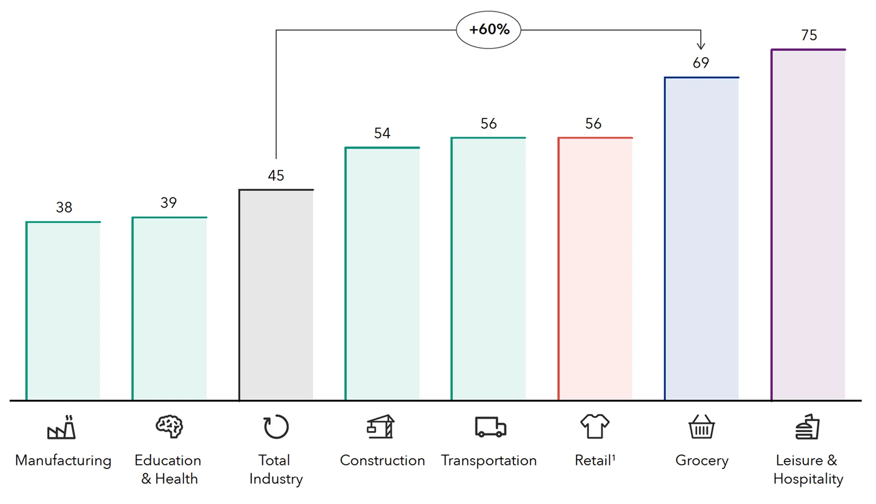 Chart comparing 2023F turnover rate across industry sectors. Categories and corresponding turnover rates (% of total employees): Manufacturing 38%, Education & Health 39%, Total Industry 45%, Construction 54%, Transportation 56%, Retail 56%, Grocery 69%, Leisure & Hospitality 75%. "Retail" category has a superscript 1 referencing a data note. The chart highlights that Grocery turnover rate (69%) is 60% higher than Total Industry turnover rate (45%).