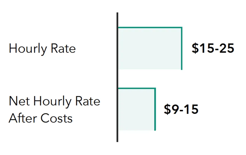 Chart showing compensation in the gig economy. Hourly Rate ranges from $15 to $25. Net Hourly Rate After Costs ranges from $9 to $15.