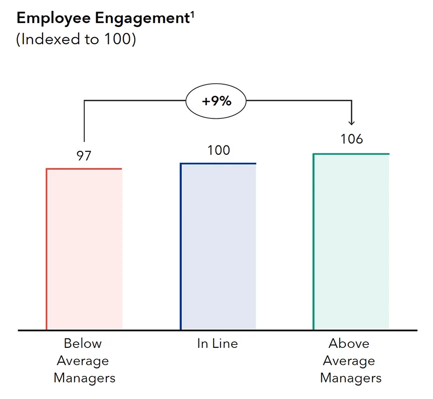Chart titled "Employee Engagement," with a superscript 1 referencing a data note. The chart compares employee engagement across manager performance levels, indexed to 100: Below Average Managers score 97, In Line scores 100, and Above Average Managers score 106. The chart highlights a +9% increase from Below Average to Above Average Managers.