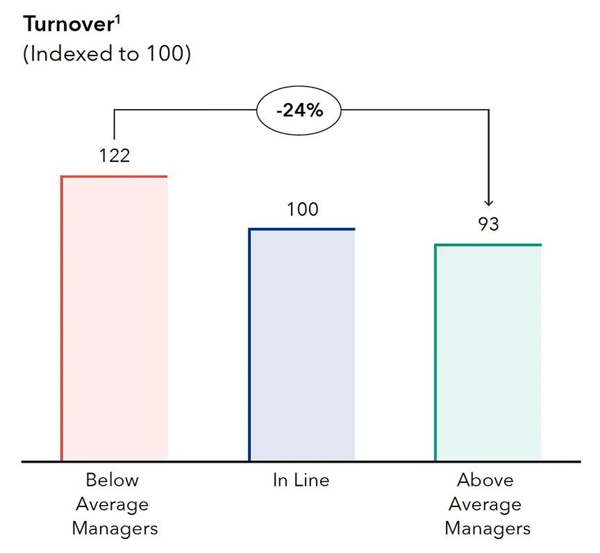 Chart titled "Turnover," with a superscript 1 referencing a data note. The chart compares employee turnover across manager performance levels, indexed to 100: Below Average Managers score 122, In Line scores 100, and Above Average Managers score 93. The chart highlights a -24% decrease from Below Average to Above Average Managers.