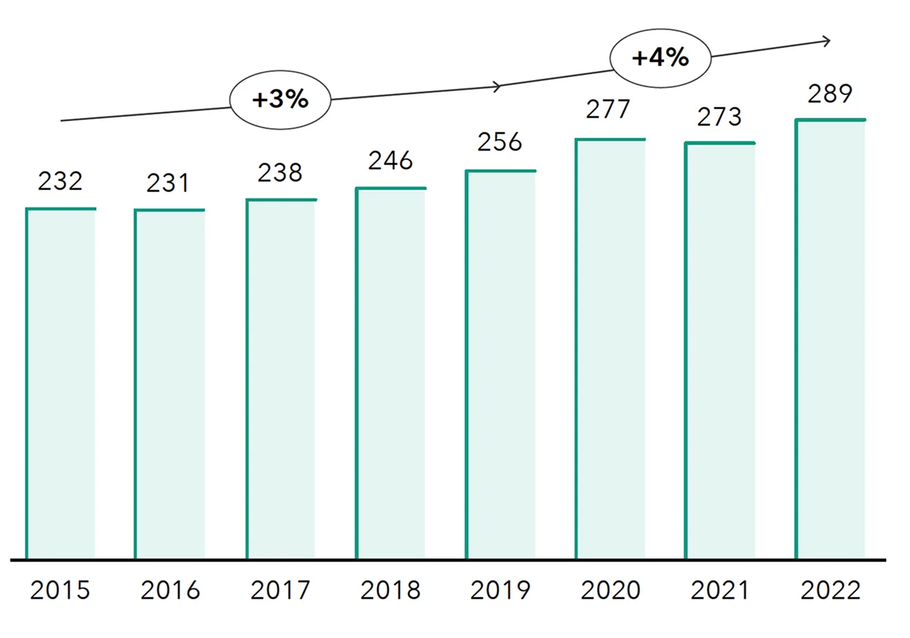 Chart showing CPI-adjusted annual revenue per employee from 2015 to 2022. Values by year, in thousands of dollars: 2015 – 232, 2016 – 231, 2017 – 238, 2018 – 246, 2019 – 256, 2020 – 277, 2021 – 273, 2022 – 289. An upward trend is indicated with a +3% increase from 2015–2019 and a +4% increase from 2019–2022.