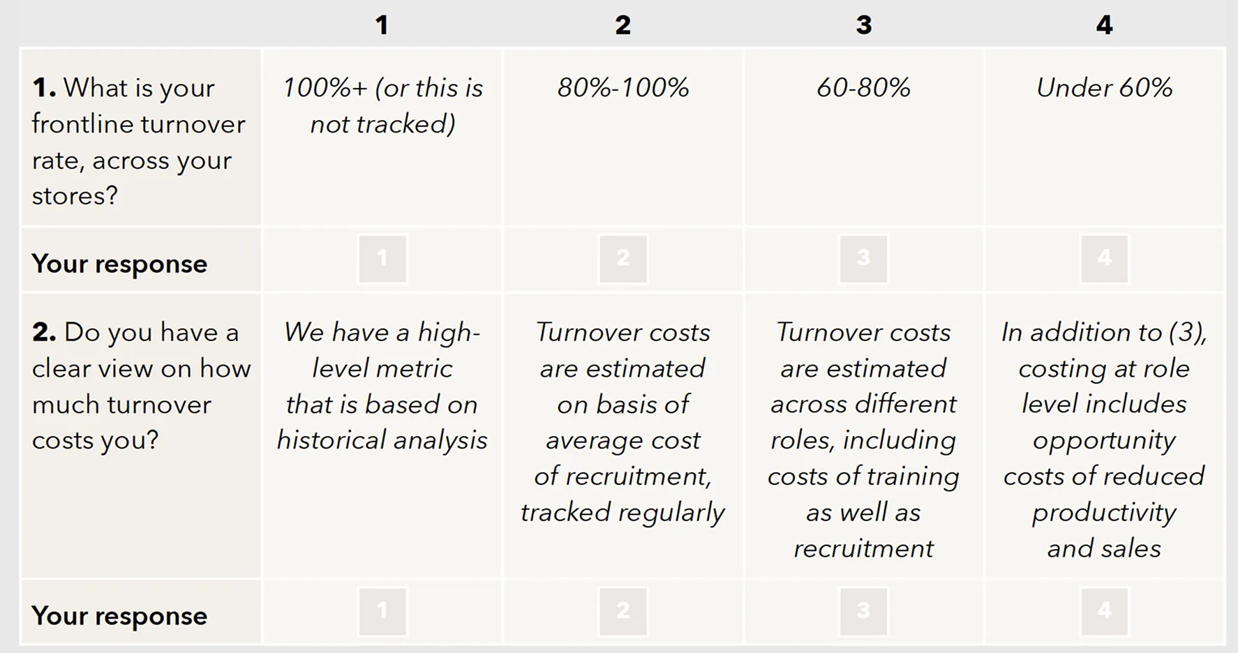 Question 1: What is your frontline turnover rate, across your stores? 1 point: 100%+ (or this is not tracked). 2 points: 80%–100%. 3 points: 60%–80%. 4 points: Under 60%. Question 2: Do you have a clear view on how much turnover costs you? 1 point: We have a high-level metric that is based on historical analysis. 2 points: Turnover costs are estimated on basis of average cost of recruitment, tracked regularly. 3 points: Turnover costs are estimated across different roles, including costs of training as well as recruitment. 4 points: In addition to (3), costing at role level includes opportunity costs of reduced productivity and sales.
