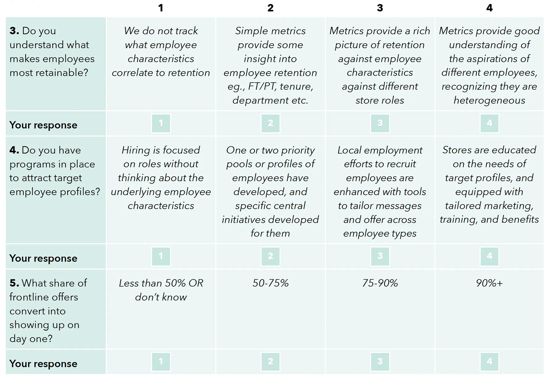 Question 3: Do you understand what makes employees most retainable? 1 point: We do not track what employee characteristics correlate to retention. 2 points: Simple metrics provide some insight into employee retention (e.g., FT/PT, tenure, department, etc.). 3 points: Metrics provide a rich picture of retention against employee characteristics against different store roles. 4 points: Metrics provide good understanding of the aspirations of different employees, recognizing that they are heterogenous. Question 4: Do you have programs in place to attract target employee profiles? 1 point: Hiring is focused on roles without thinking about the underlying employee characteristics. 2 points: One or two priority pools or profiles of employees have developed, and specific central initiatives developed for them. 3 points: Local employment efforts to recruit employees are enhanced with tools to tailor messages and offer across employee types. 4 points: Stores are educated on the needs of target profiles, and equipped with tailored marketing, training, and benefits. Question 5: What share of frontline offers convert into showing up on day one? 1 point: Less than 50% or don’t know. 2 points: 50–75%. 3 points: 75–90%. 4 points: 90%+.