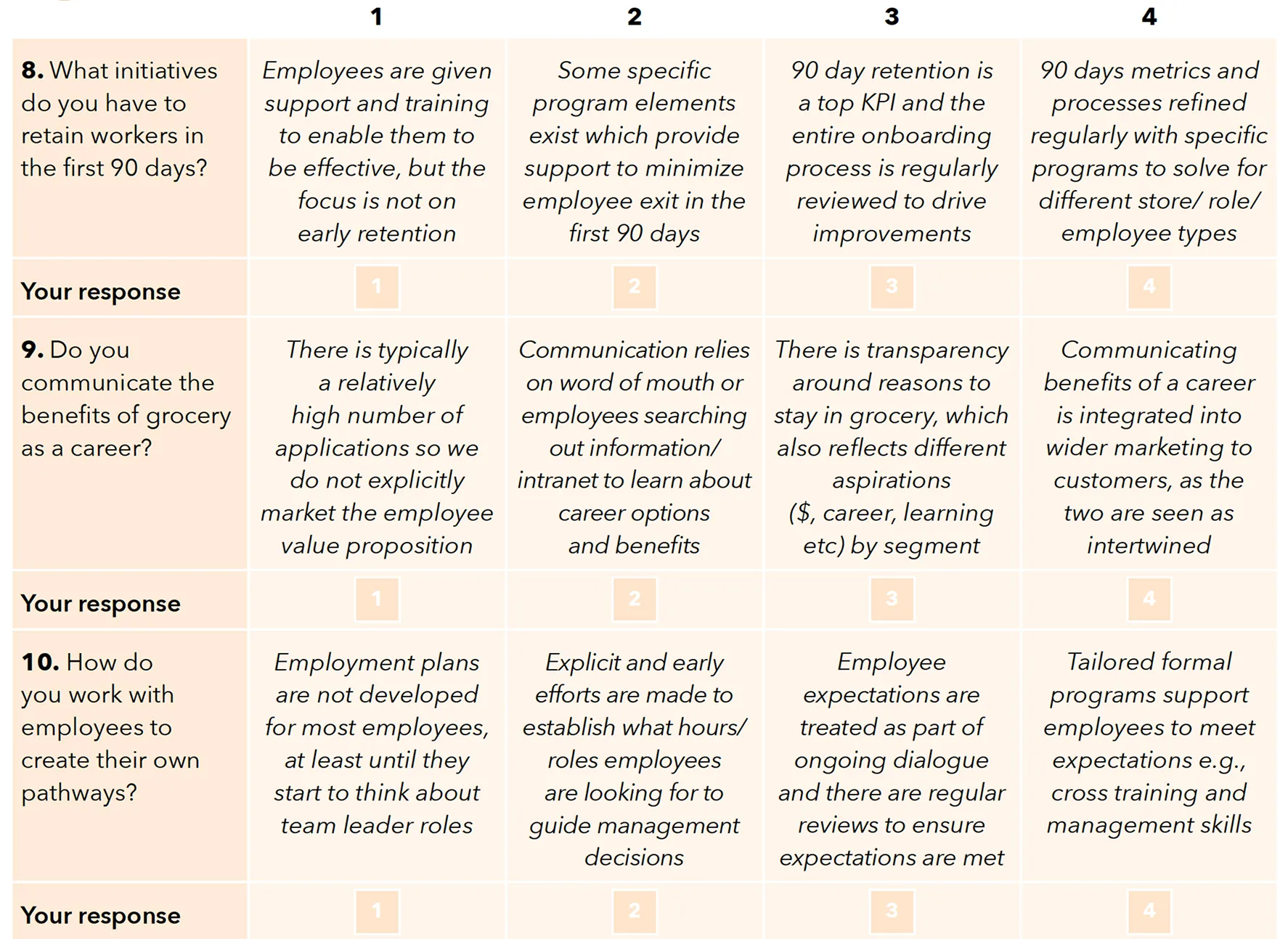 Question 8: What initiatives do you have to retain workers in the first 90 days? 1 point: Employees are given support and training to enable them to be effective, but the focus is not on early retention. 2 points: Some specific program elements exist which provide support to minimize employee exit in the first 90 days. 3 points: 90 day retention is a top KPI and the entire onboarding process is regularly reviewed to drive improvements. 4 points: 90 days metrics and processes refined regularly with specific programs to solve for different store/ role/employee types. Question 9: Do you communicate the benefits of grocery as a career? 1 point: There is typically a relatively high number of applications so we do not explicitly market the employee value proposition. 2 points: Communication relies on word of mouth or employees searching out information/intranet to learn about career options and benefits. 3 points: There is transparency around reasons to stay in grocery, which also reflects different aspirations ($, career, learning, etc.) by segment. 4 points: Communicating benefits of a career is integrated into wider marketing to customers, as the two are seen as intertwined. Question 10: How do you work with employees to create their own pathways? 1 point: Employment plans are not developed for most employees, at least until they start to think about team leader roles. 2 points: Explicit and early efforts are made to establish what hours/roles employees are looking for to guide management decisions. 3 points: Employee expectations are treated as part of ongoing dialogue and there are regular reviews to ensure expectations are met. 4 points: Tailored formal programs support employees to meet expectations e.g., cross training and management skills.