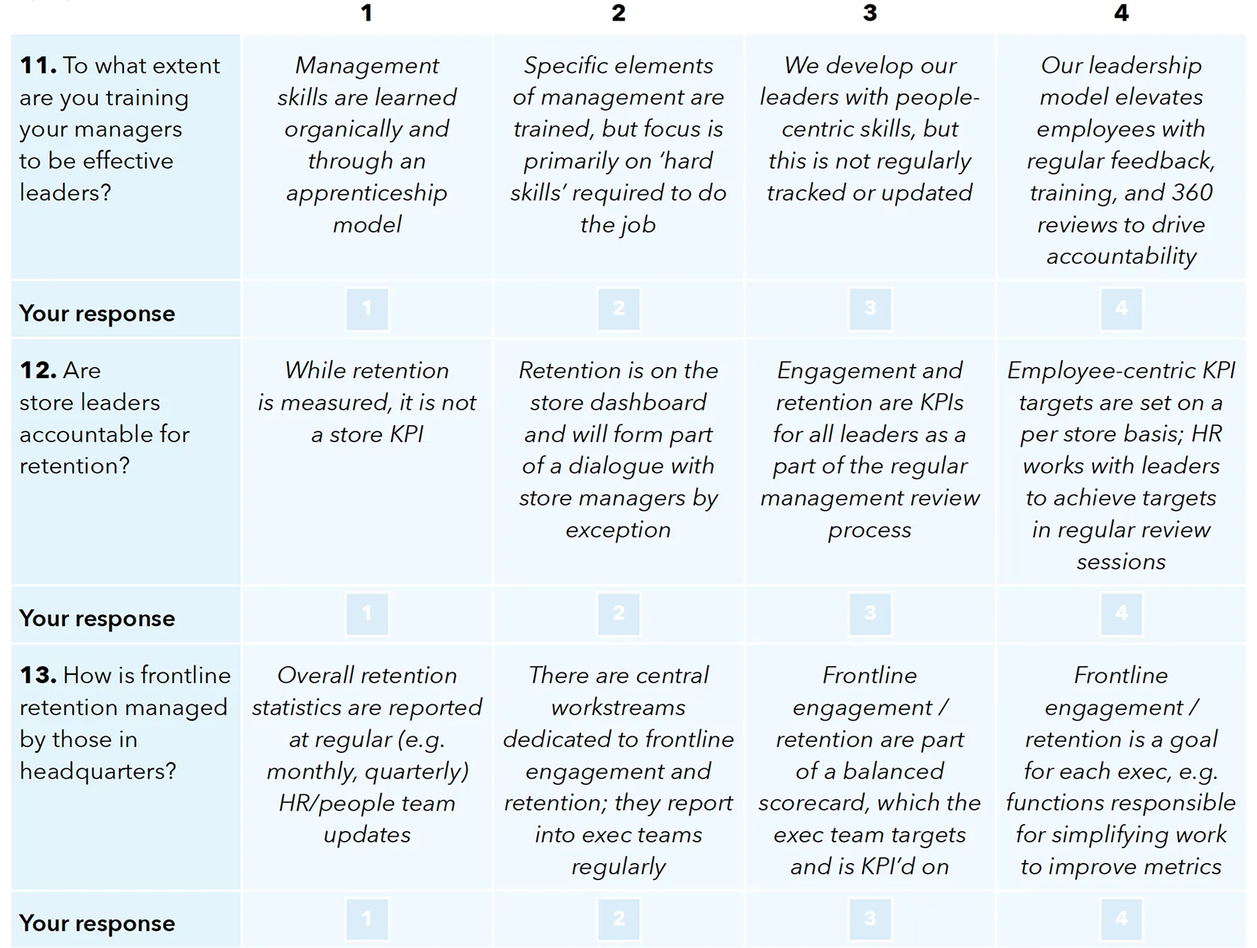 Question 11: To what extent are you training your managers to be effective leaders? 1 point: Management skills are learned organically and through an apprenticeship model. 2 points: Specific elements of management are trained, but focus is primarily on ‘hard skills’ required to do the job. 3 points: We develop our leaders with people-centric skills, but this is not regularly tracked or updated. 4 points: Our leadership model elevates employees with regular feedback, training, and 360 reviews to drive accountability. Question 12: Are store leaders accountable for retention? 1 point: While retention is measured, it is not a store KPI. 2 points: Retention is on the store dashboard and will form part of a dialogue with store managers by exception. 3 points: Engagement and retention are KPIs for all leaders as a part of the regular management review process. 4 points: Employee-centric KPI targets are set on a per store basis; HR works with leaders to achieve targets in regular review sessions. Question 13: How is frontline retention managed by those in headquarters? 1 point: Overall retention statistics are reported at regular (e.g. monthly, quarterly) HR/people team updates. 2 points: There are central work streams dedicated to frontline engagement and retention; they report into exec teams regularly. 3 points: Frontline engagement/retention are part of a balanced scorecard, which the exec team targets and is KPI’d on. 4 points: Frontline engagement/retention is a goal for each exec, e.g. functions responsible for simplifying work to improve metrics.