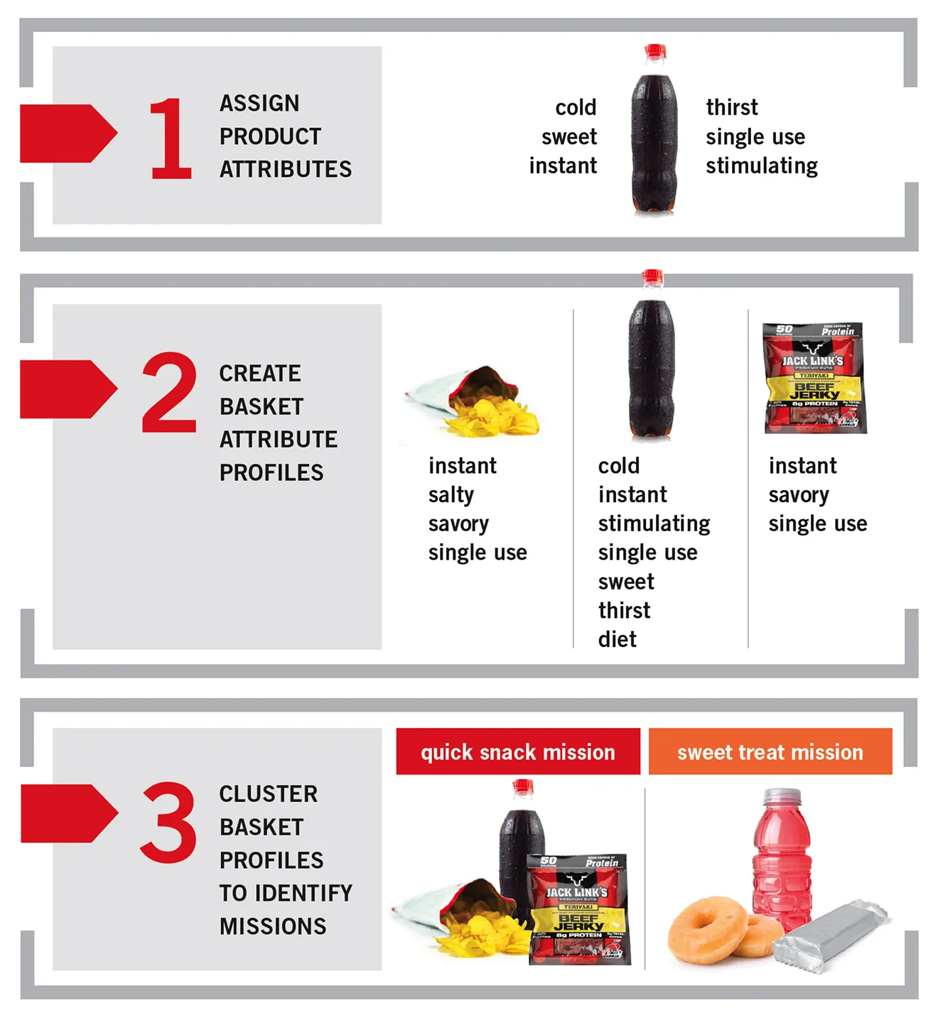 Infographic showing the three-step analysis process. Step 1: Assign product attributes — a soda bottle is labeled with attributes such as cold, sweet, instant, thirst, single use, and stimulating. Step 2: Create basket attribute profiles — items like chips, soda, and beef jerky are grouped with attributes including instant, salty, savory, sweet, and single use. Step 3: Cluster basket profiles to identify missions — one cluster of soda, jerky, and chips is labeled “quick snack mission,” and another cluster with a pink beverage, donut, and snack bar is labeled “sweet treat mission.”