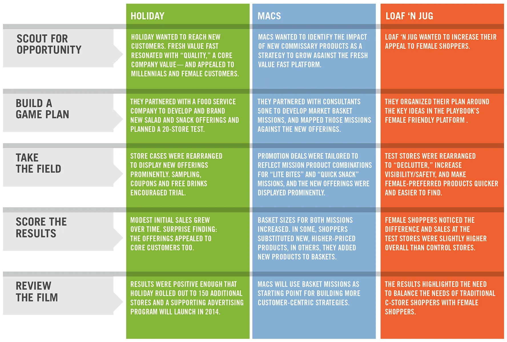 Table with five rows representing retail strategy phases and three columns for retailers Holiday, Macs, and Loaf 'N Jug. Row 1, Scout for Opportunity: Holiday wanted to reach new customers. Fresh value fast resonated with “quality,” a core company value—and appealed to millennials and female customers. Macs wanted to identify the impact of new commissary products as a strategy to grow against the Fresh Value Fast platform. Loaf 'N Jug wanted to increase their appeal to female shoppers. Row 2, Build a Game Plan: Holiday partnered with a food service company to develop and brand new salad and snack offerings and planned a 20-store test. Macs partnered with consultants 5one to develop market basket missions and mapped those missions against the new offerings. Loaf 'N Jug organized their plan around the key ideas in the playbook’s female-friendly platform. Row 3, Take the Field: Holiday rearranged store cases to display new offerings prominently. Sampling, coupons, and free drinks encouraged trial. Macs tailored promotion deals to reflect mission product combinations for “lite bites” and “quick snack” missions; the new offerings were displayed prominently. Loaf 'N Jug rearranged test stores to "declutter," increase visibility/safety, and make female-preferred products quicker and easier to find. Row 4, Score the Results: Holiday saw modest initial sales grow over time. Surprise finding: the offerings appealed to core customers too. Macs saw increased basket sizes for both missions. In some, shoppers substituted new, higher-priced products. In others, they added new products to baskets. For Loaf 'N Jug, female shoppers noticed the difference and test store sales were slightly higher overall than control stores. Row 5, Review the Film: Results for Holiday were positive enough that they rolled out to 150 additional stores and a supporting advertising program will launch in 2014. Macs will use basket missions as a starting point for developing more customer-centric strategies. For Loaf 'N Jug, the results highlighted the need to balance the needs of traditional c-store shoppers with female shoppers.
