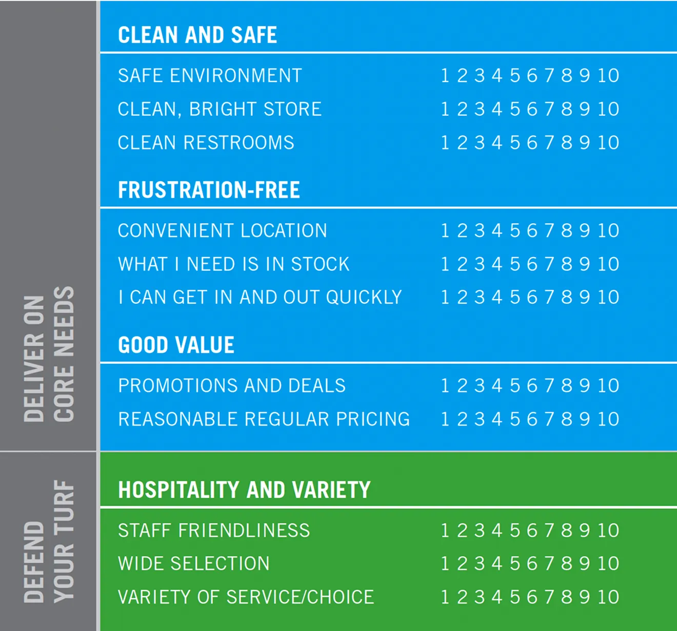 Customer survey graphic. Respondents are asked to rate the store on the following attributes: Safe Environment, Clean, Bright Store, Clean Restrooms, Convenient Location, What I Need Is In Stock, I Can Get In and Out Quickly, Promotions and Deals, Reasonable Regular Pricing, Staff Friendliness, Wide Selection, and Variety of Service/Choice. Each attribute is followed by a horizontal row of numbers 1 through 10 for rating.