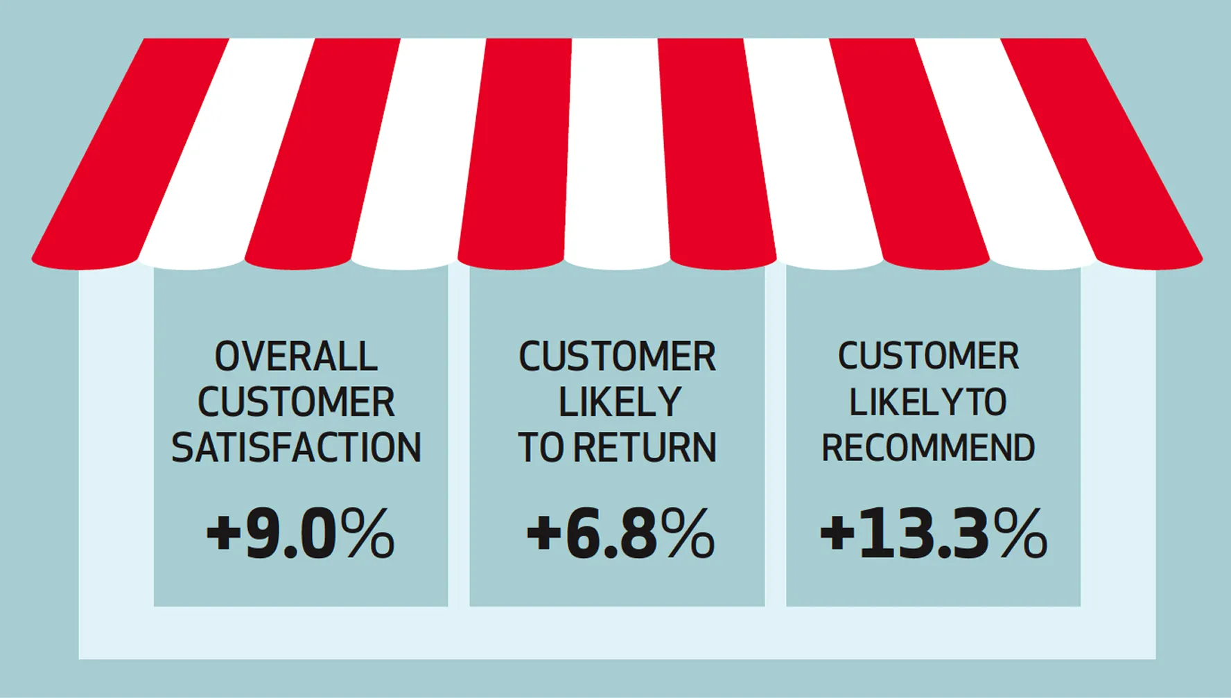 Infographic styled like a storefront awning showing three metrics of customer sentiment for stores in the top 20% of employee engagement compared to stores in the bottom 20%. Overall customer satisfaction: +9.0%. Customer likelihood to return: +6.8%. Customer likelihood to recommend: +13.3%.
