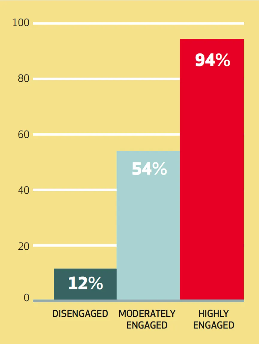 Chart showing percentage of shoppers who strongly agree with the question above, grouped by employee engagement at their respective stores. Disengaged: 12% of shoppers agreed. Moderately engaged: 54% of shoppers agreed. Highly engaged: 94% of shoppers agreed.