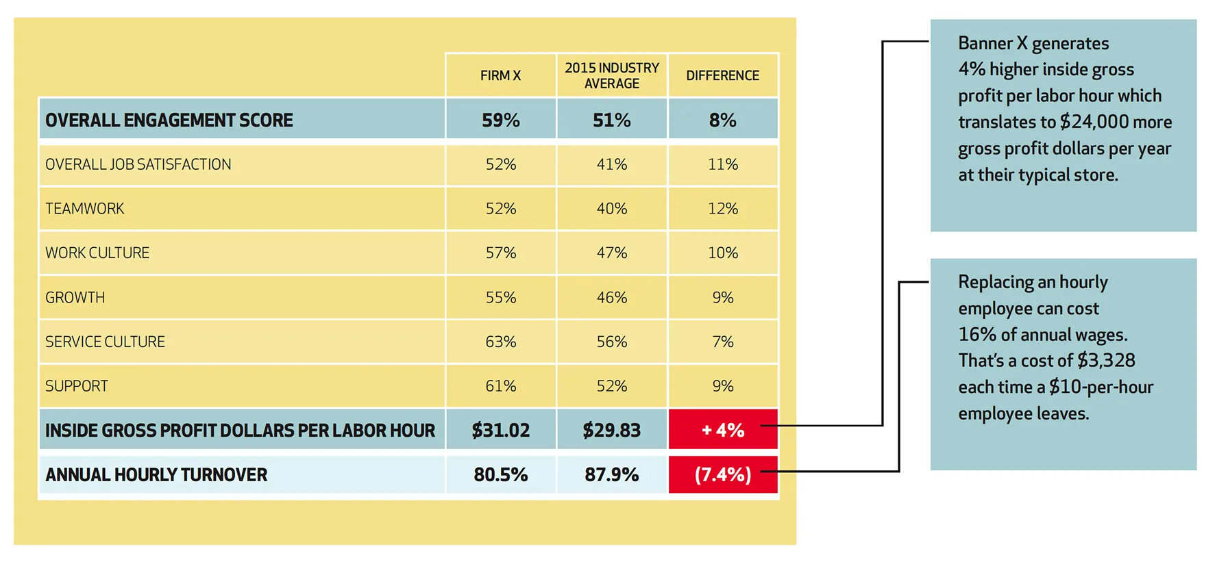 Comparison table showing employee engagement metrics for Firm X versus the 2015 industry average. Firm X has an overall engagement score of 59%, 8 percentage points higher than the industry average of 51%. Individual metrics include: overall job satisfaction at 52% for Firm X vs. 41% industry average (+11%), teamwork at 52% vs. 40% (+12%), work culture at 57% vs. 47% (+10%), growth at 55% vs. 46% (+9%), service culture at 63% vs. 56% (+7%), and support at 61% vs. 52% (+9%). Inside gross profit dollars per labor hour is $31.02 for Firm X versus $29.83 for the industry, a 4% increase. Annual hourly turnover for Firm X is 80.5% compared to 87.9% industry average, a 7.4% improvement. Callouts highlight that the 4% higher gross profit per labor hour equates to $24,000 more annually per store, and that replacing an hourly employee can cost %16 of annual ages, a cost of $3,328 each time a $10-per-hour employee leaves.