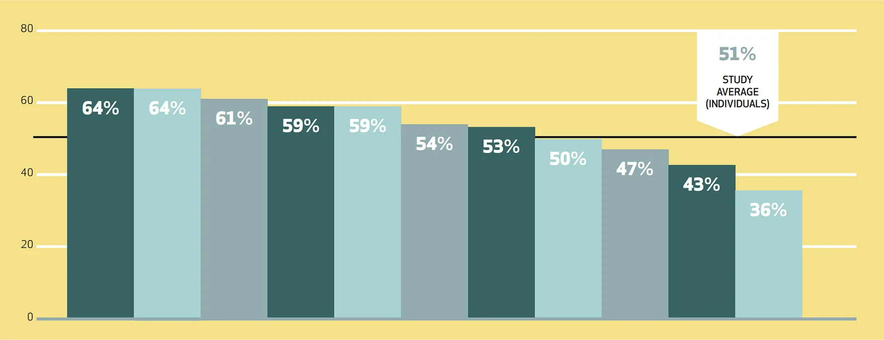 Bar chart showing overall engagement scores by banner for the 11 banners studied. Scores range from 36% to 64%. The two highest-scoring banners each received 64%, followed by banners scoring 61%, 59% (two banners), 54%, 53%, 50%, 47%, 43%, and 36%. A horizontal line marks the study average of 51% for individual engagement.