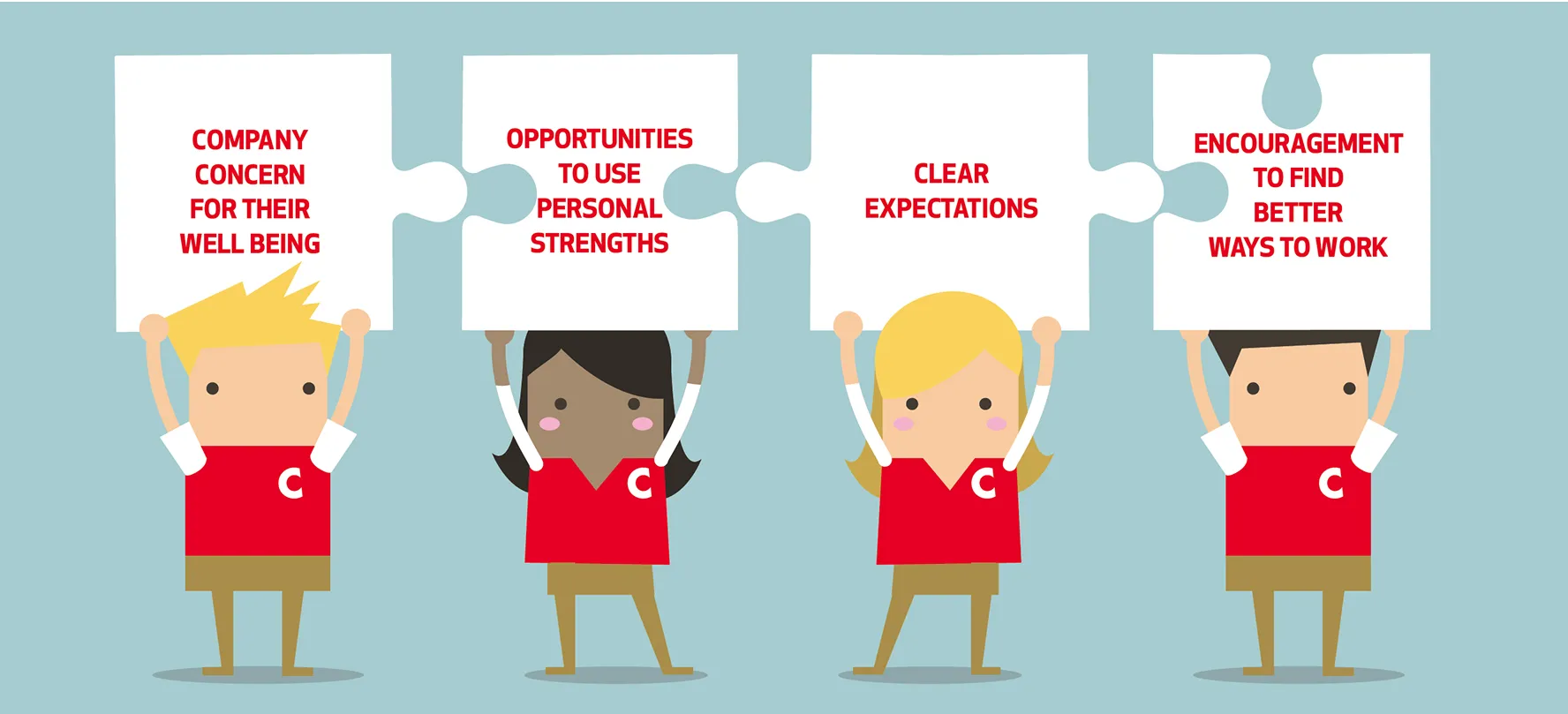 Illustration of four C-store workers, each holding a puzzle piece above their head. From left to right, the puzzle pieces read: “Company concern for their well being,” “Opportunities to use personal strengths,” “Clear expectations,” and “Encouragement to find better ways to work.” The puzzle pieces are shaped to interlock, symbolizing how these engagement factors fit together.