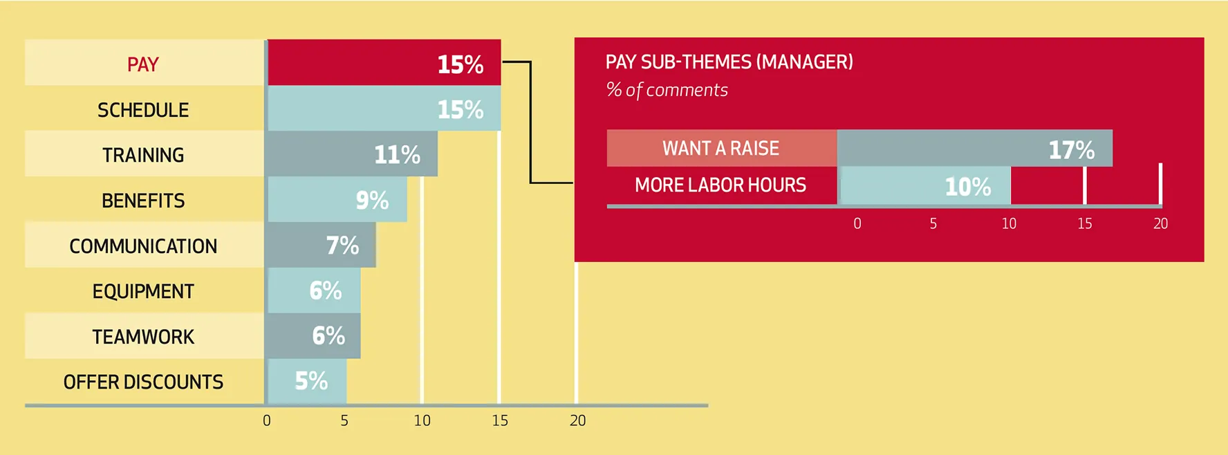 Bar chart showing the top themes mentioned by managers. Pay and schedule are the top themes, each mentioned by 15% of managers. Other themes: training 11%, benefits 9%, communication 7%, equipment 6%, teamwork 6%, offering discounts 5%. A callout box breaks down the top theme “Pay” into sub-themes: 17% of comments mention wanting a raise, and 10% mention needing more labor hours.