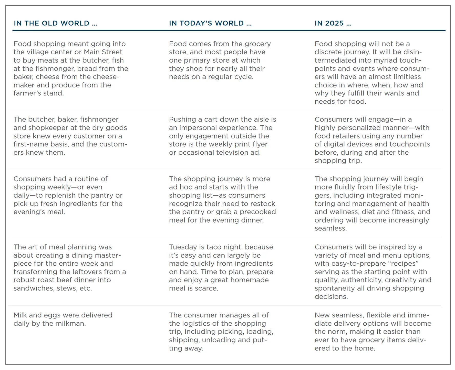 Table comparing the evolution of food shopping across three time periods: "In the Old World," "In Today’s World," and "In 2025." In the Old World: Food shopping meant going into the village center or Main Street to buy meats at the butcher, fish at the fishmonger, bread from the baker, cheese from the cheesemaker and produce from the farmer’s stand. The butcher, baker, fishmonger and shopkeeper at the dry goods store knew every customer on a first-name basis, and the customers knew them. Consumers had a routine of shopping weekly—or even daily—to replenish the pantry or pick up fresh ingredients for the evening’s meal. The art of meal planning was about creating a dining masterpiece for the entire week and transforming the leftovers from a robust roast beef dinner into sandwiches, stews, etc. Milk and eggs were delivered daily by the milkman. In Today’s World: Food comes from the grocery store, and most people have one primary store at which they shop for nearly all their needs on a regular cycle. Pushing a cart down the aisle is an impersonal experience. The only engagement outside the store is the weekly print flyer or occasional television ad. The shopping journey is more ad hoc and starts with the shopping list—as consumers recognize their need to restock the pantry or grab a precooked meal for the evening dinner. Tuesday is taco night, because it’s easy and can largely be made quickly from ingredients on hand. Time to plan, prepare and enjoy a great homemade meal is scarce. The consumer manages all of the logistics of the shopping trip, including picking, loading, shipping, unloading and putting away. In 2025: Food shopping will not be a discrete journey. It will be disintermediated into myriad touchpoints and events where consumers will have an almost limitless choice in where, when, how and why they fulfill their wants and needs for food. Consumers will engage—in a highly personalized manner—with food retailers using any number of digital devices and touchpoints before, during and after the shopping trip. The shopping journey will begin more fluidly from lifestyle triggers, including integrated monitoring and management of health and wellness, diet and fitness, and ordering will become increasingly seamless. Consumers will be inspired by a variety of meal and menu options, with easy-to-prepare “recipes” serving as the starting point with quality, authenticity, creativity and spontaneity all driving shopping decisions. New seamless, flexible and immediate delivery options will become the norm, making it easier than ever to have grocery items delivered to the home.