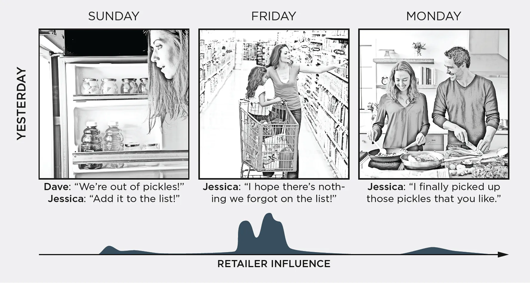 A three-panel sequence labeled "YESTERDAY," representing traditional shopping behavior over the course of one week. On Sunday, Jessica looks into the refrigerator and Dave says, “We’re out of pickles!” Jessica replies, “Add it to the list!” On Friday, Jessica is grocery shopping with a child and says, “I hope there’s nothing we forgot on the list!” On Monday, Jessica and Dave are cooking together at home and she says, “I finally picked up those pickles that you like.” A graph below the panels shows retailer influence as small spikes on a timeline, peaking slightly around the shopping trip but low at other times.