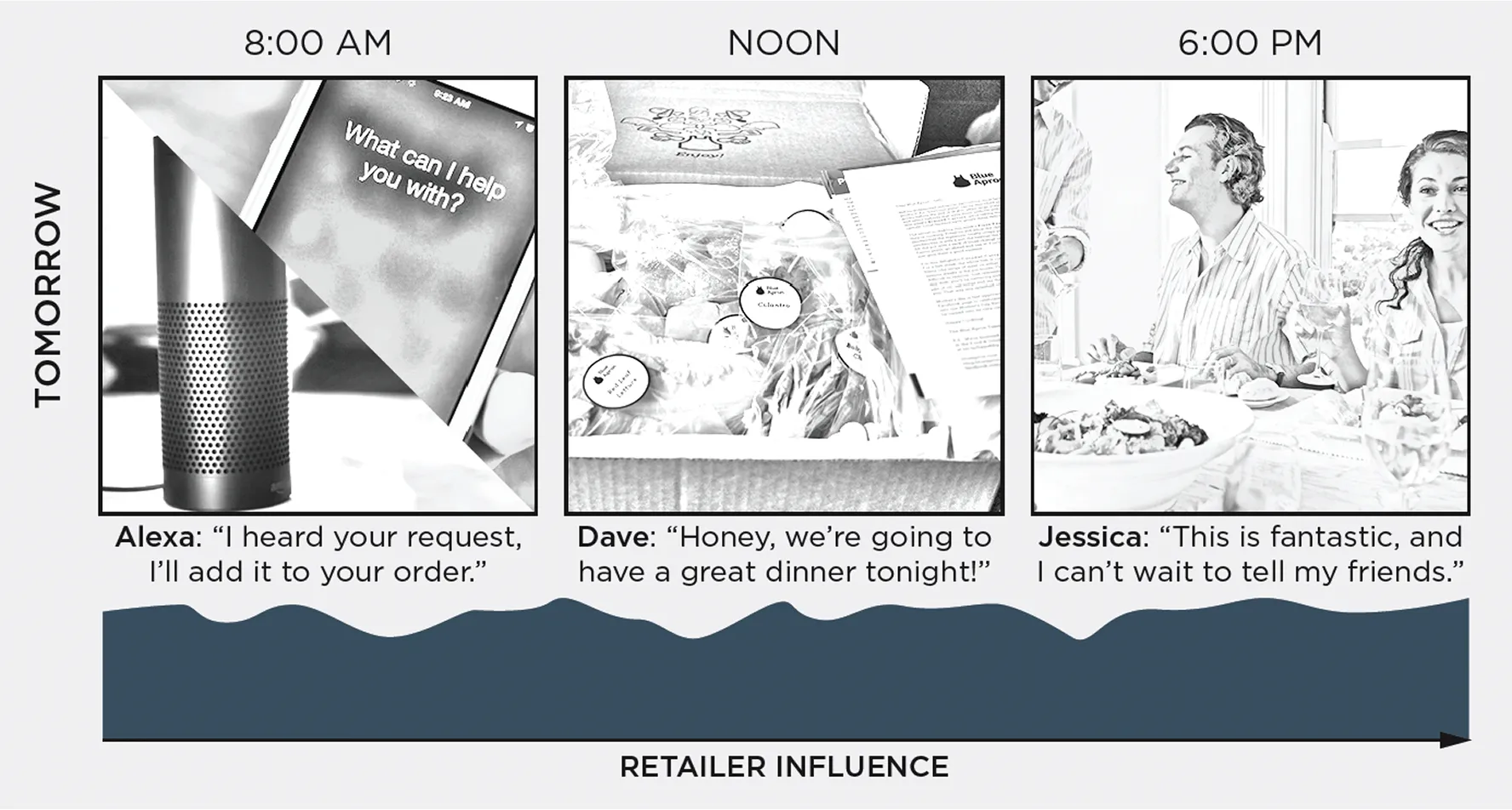 A three-panel sequence labeled “TOMORROW,” depicting a technology-enabled shopping experience across a single day. At 8:00 AM, a voice assistant and smartphone screen are shown with Alexa saying, “I heard your request, I’ll add it to your order.” At noon, Dave, opening a meal kit box, says, “Honey, we’re going to have a great dinner tonight!”At 6:00 PM, Jessica is enjoying dinner with family and says, “This is fantastic, and I can’t wait to tell my friends.” A graph beneath the panels shows consistently high retailer influence throughout the day.