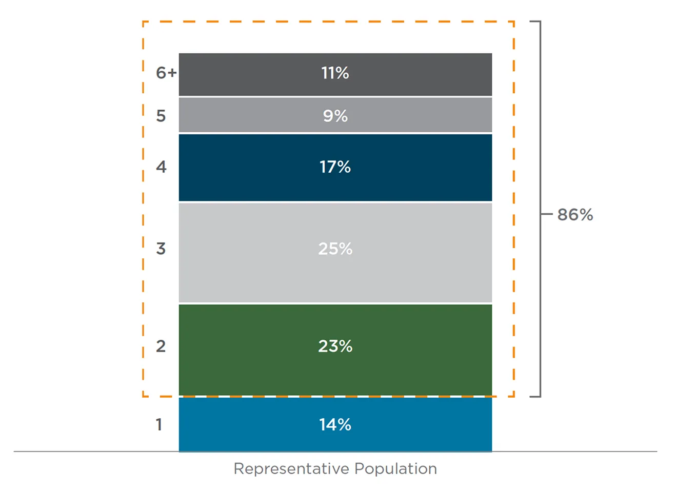 Chart showing the number of supermarkets shopped by respondents. 14% shop at 1 supermarket, 23% shop at 2, 25% shop at 3, 17% shop at 4, 9% shop at 5, and 11% shop at 6 or more. An outlined bracket highlights that 86% of the representative population shops at two or more supermarkets. Reply