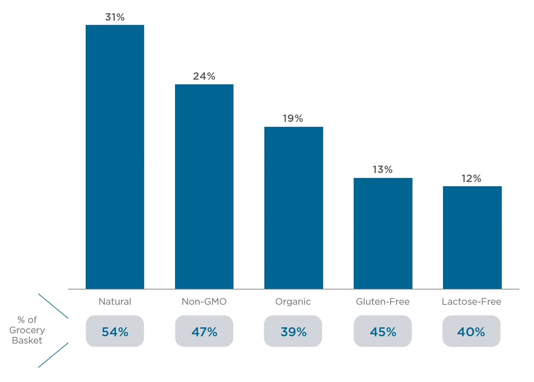 Chart showing the importance of food satisfying unique dietary needs, based on the percentage of respondents selecting an importance level of 8, 9, or 10. The values are: 31% for Natural, 24% for Non-GMO, 19% for Organic, 13% for Gluten-Free, and 12% for Lactose-Free. The percentage of the grocery basket made up of each category is also shown: Natural 54%, Non-GMO 47%, Organic 39%, Gluten-Free 45%, and Lactose-Free 40%.