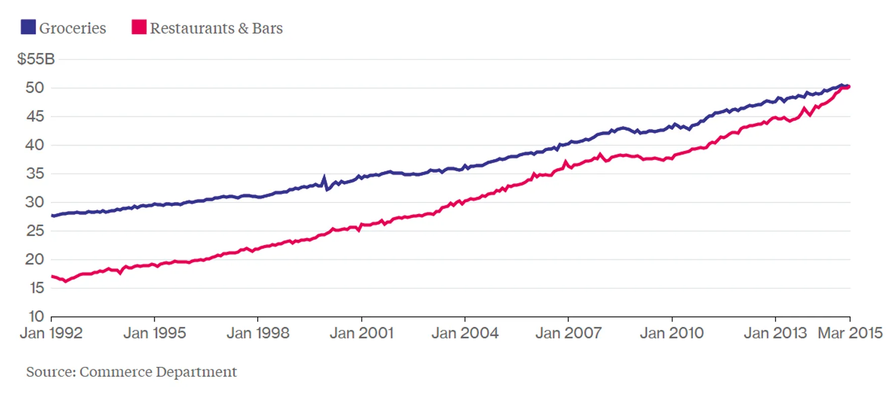 Line chart comparing monthly U.S. spending on groceries versus restaurants and bars from January 1992 to March 2015. Grocery spending consistently exceeded restaurant and bar spending until both categories converged around March 2015, each reaching approximately $50 billion, with restaurant spending slightly surpassing grocery spending. The chart highlights a steady rise in restaurant and bar spending over time, with a faster growth rate than groceries, eventually closing the historical gap. Source: Commerce Department.