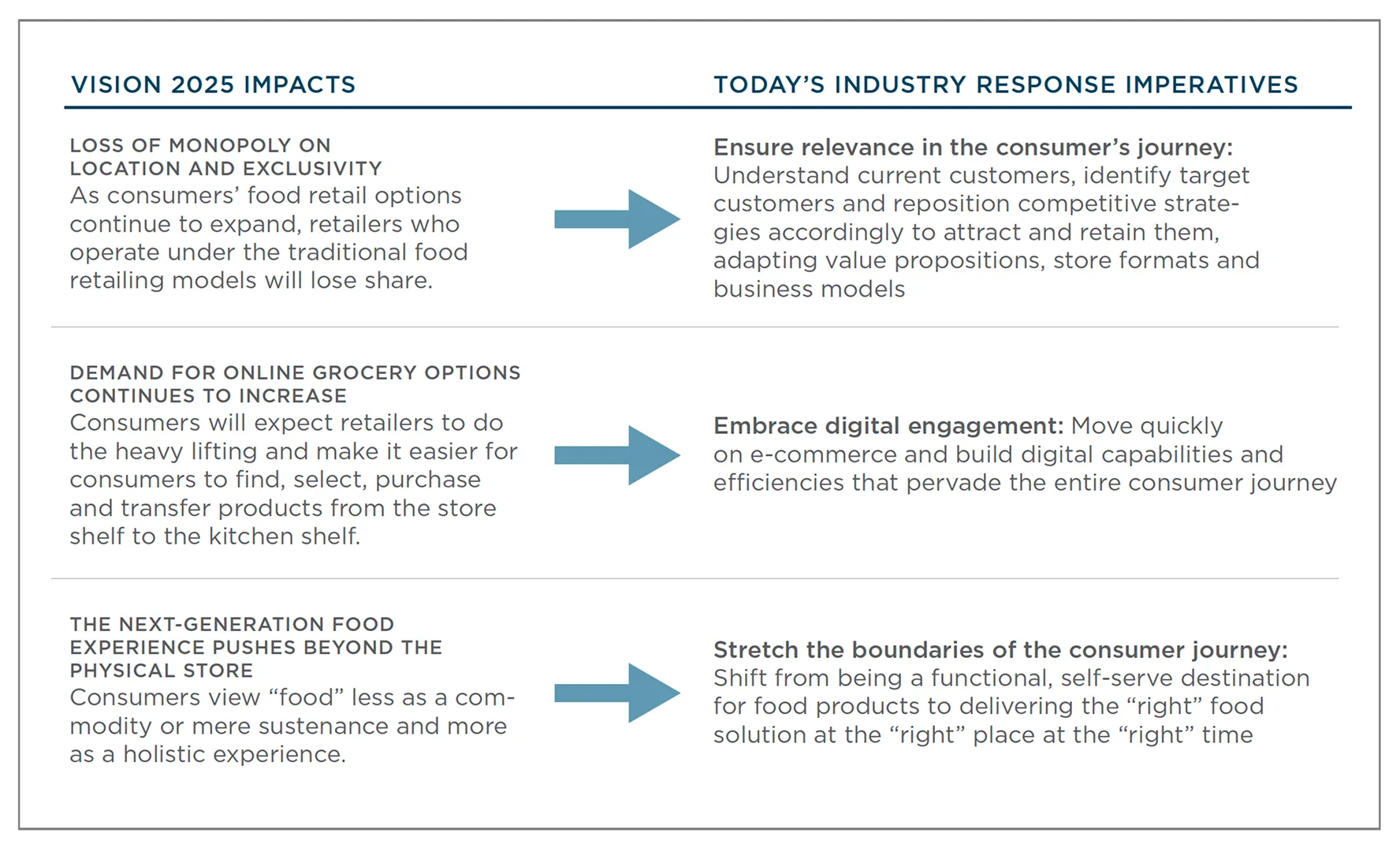 Chart connecting “Vision 2025 Impacts” and “Today’s Industry Response Imperatives.” The first row states: Loss of monopoly on location and exclusivity — as consumers’ food retail options continue to expand, retailers who operate under the traditional food retailing models will lose share. Industry response: Ensure relevance in the consumer’s journey — understand current customers, identify target customers and reposition competitive strategies accordingly to attract and retain them, adapting value propositions, store formats and business models. The second row states: Demand for online grocery options continues to increase — consumers will expect retailers to do the heavy lifting and make it easier for consumers to find, select, purchase and transfer products from the store shelf to the kitchen shelf. Industry response: Embrace digital engagement — move quickly on e-commerce and build digital capabilities and efficiencies that pervade the entire consumer journey. The third row states: The next-generation food experience pushes beyond the physical store — consumers view food less as a commodity or mere sustenance and more as a holistic experience. Industry response: Stretch the boundaries of the consumer journey — shift from being a functional, self-serve destination for food products to delivering the right food solution at the right place at the right time.