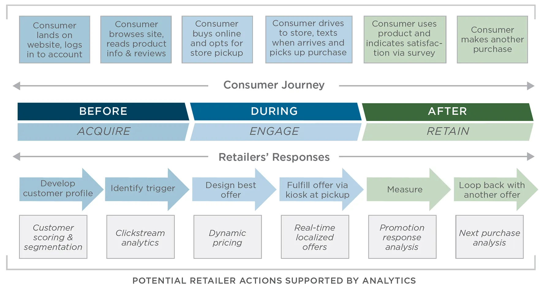 Diagram illustrating the consumer journey and corresponding retailer responses, divided into three phases: Before (Acquire), During (Engage), and After (Retain). In the consumer journey: Before includes “Consumer lands on website, logs in to account” and “Consumer browses site, reads product info & reviews.” Corresponding retailer responses are: “Develop customer profile" and “Identify trigger,” supported by customer scoring/segmentation and clickstream analytics. During includes “Consumer buys online and opts for store pickup” and "Consumer drives to store, texts when arrives and picks up purchase.” Corresponding retailer responses: “Design best offer” and “Fulfill offer via kiosk at pickup,” supported by dynamic pricing and real-time localized offers. After includes “Consumer uses product and indicates satisfaction via survey” and “Consumer makes another purchase.” Corresponding retailer responses: “Measure” and “Loop back with another offer,” supported by promotion response analysis and next purchase analysis. The diagram emphasizes how analytics support potential retailer actions across all phases of the customer experience.
