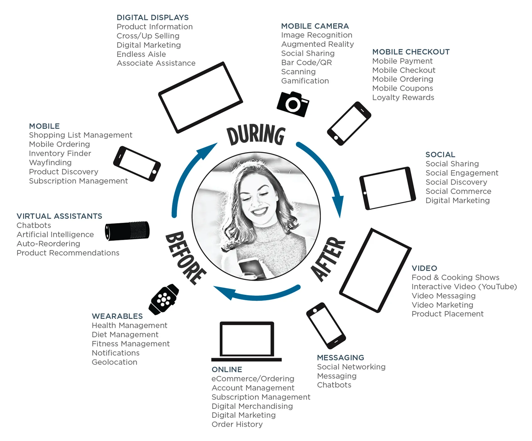 Circular diagram showing digital touchpoints and technologies that support the customer journey across three phases: Before, During, and After. In the Before phase: Mobile is used for shopping list management, mobile ordering, inventory finder, wayfinding, product discovery, and subscription management. Virtual assistants provide chatbots, artificial intelligence, auto-reordering, and product recommendations. Wearables support health, diet, fitness management, notifications, and geolocation. Online platforms support eCommerce, account and subscription management, digital merchandising and marketing, and order history. During phase includes digital displays for product information, cross/up selling, digital marketing, endless aisle, and associate assistance. Mobile cameras enable image recognition, augmented reality, social sharing, barcode and QR scanning, and gamification. Mobile checkout allows payment, ordering, coupons, and loyalty rewards. After phase includes social tools for sharing, engagement, discovery, commerce, and marketing. Video includes food shows, interactive and marketing video, messaging, and product placement. Messaging supports social networking and chatbots. The visual emphasizes how multiple technologies surround and interact with the consumer throughout the entire shopping journey.