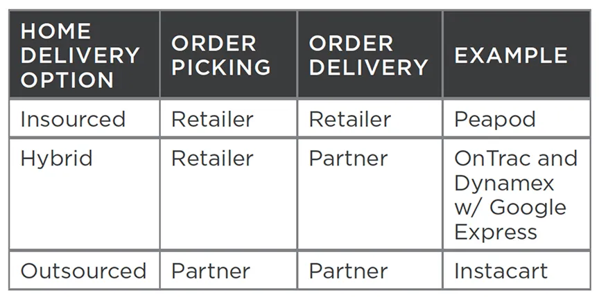  Table showing three home delivery options with corresponding responsibilities for order picking and delivery, along with examples. In the "Insourced" model, both order picking and order delivery are handled by the retailer, as seen with Peapod. In the "Hybrid" model, the retailer handles order picking while a partner handles delivery, as in the case of OnTrac and Dynamex with Google Express. In the "Outsourced" model, both order picking and delivery are handled by a partner, with Instacart as the example.